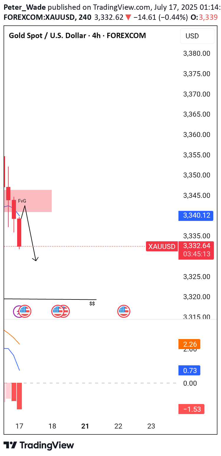 فروشPAXG،تکنیکال،Peter_Wade