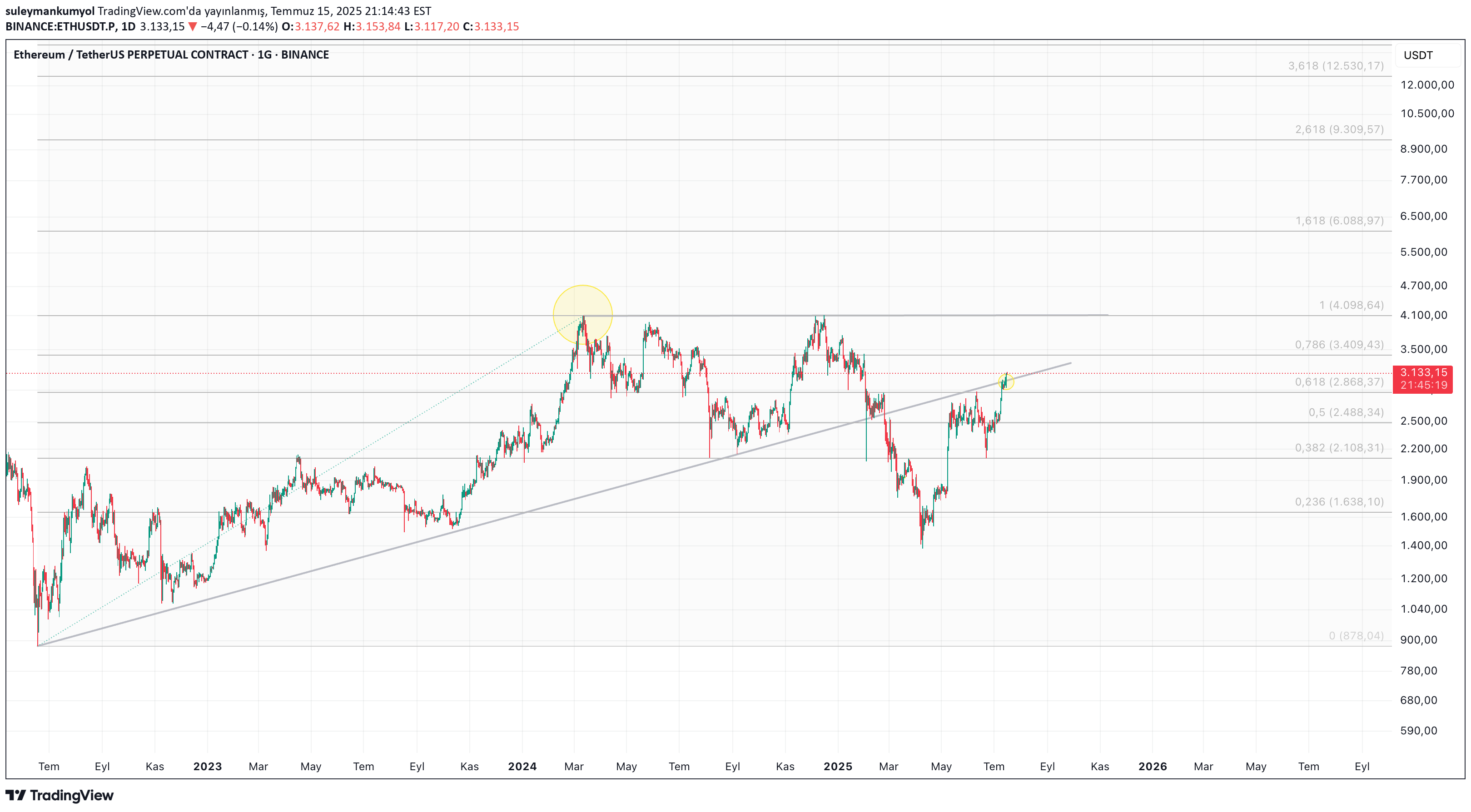 ETH،تکنیکال،suleymankumyol