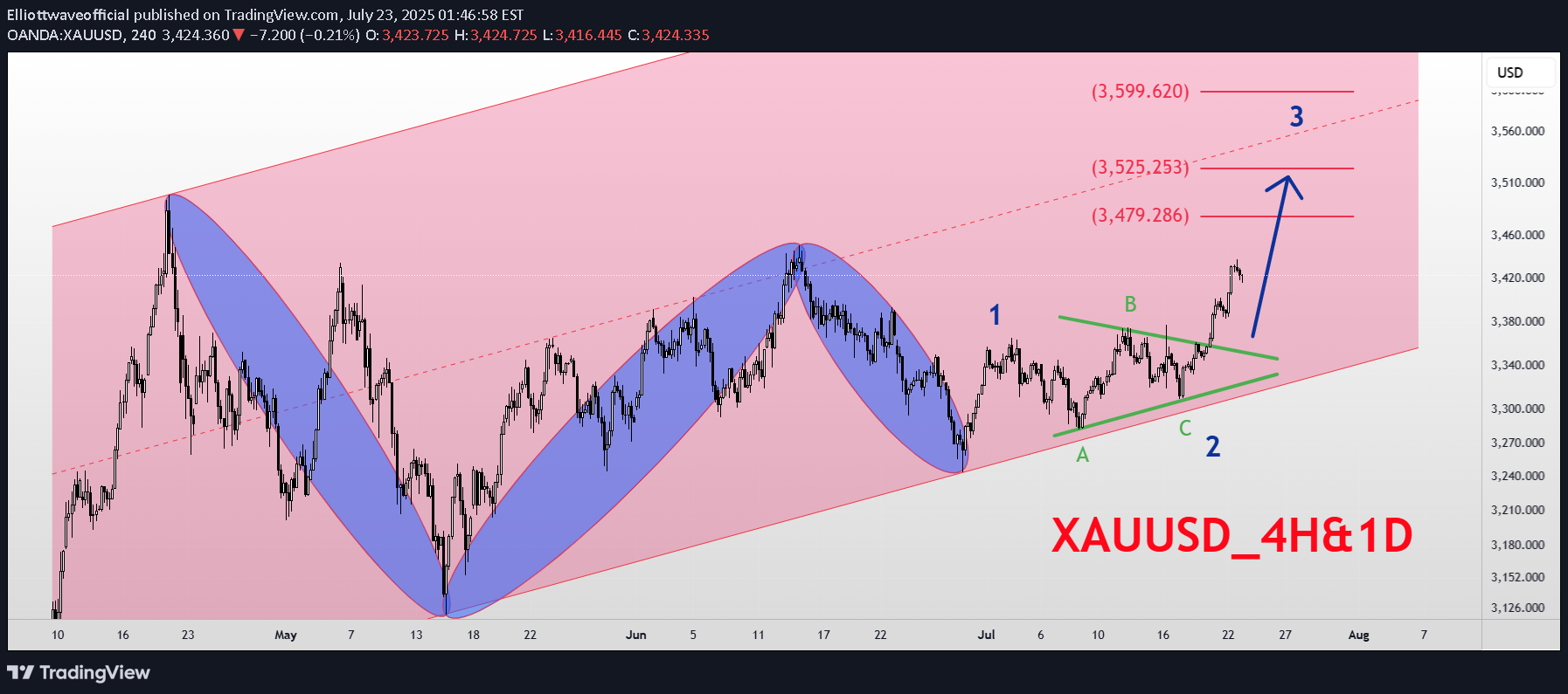Satın alPAXG،Teknik،Elliottwaveofficial