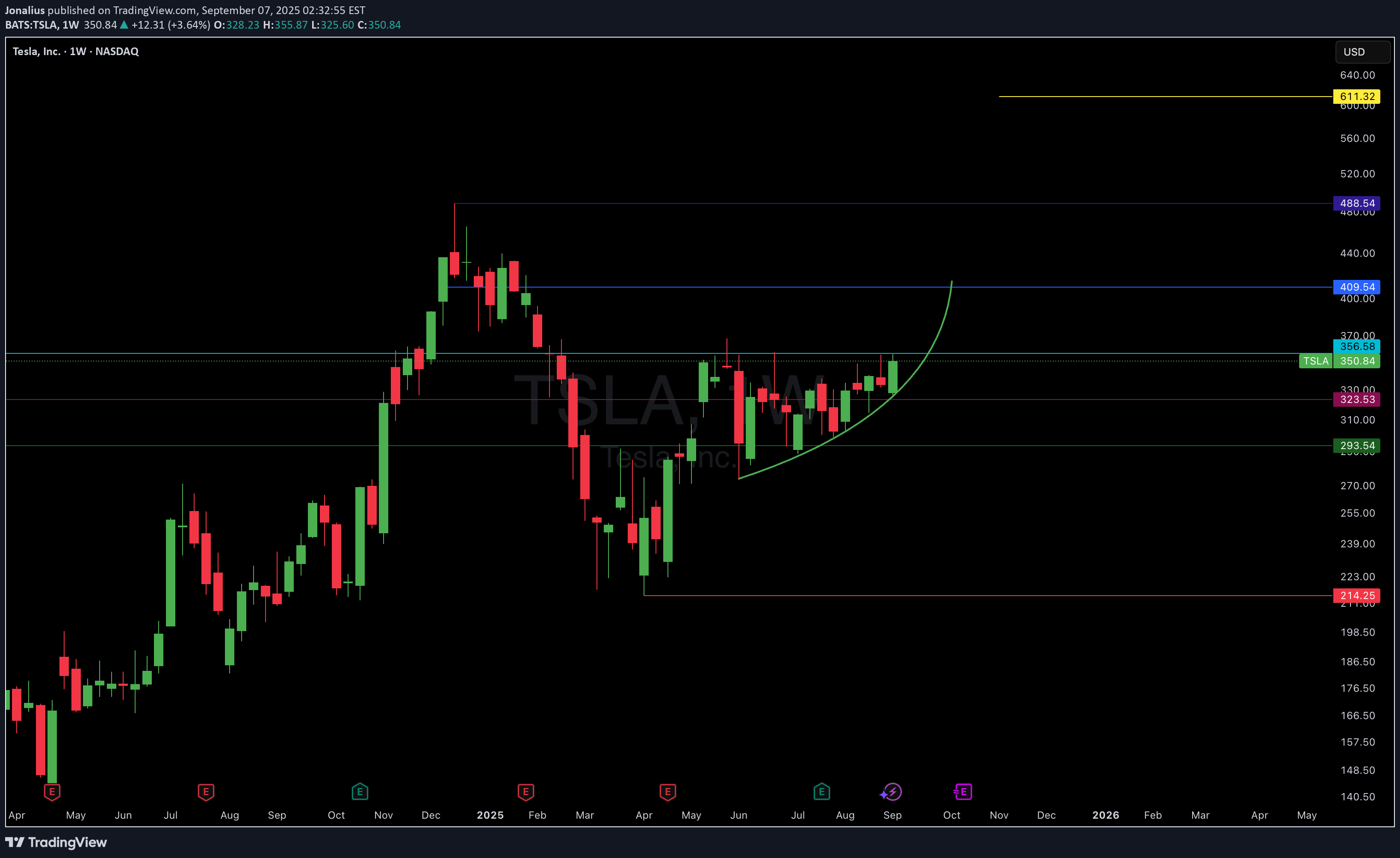 BuyTSLAX،Technical،Jonalius