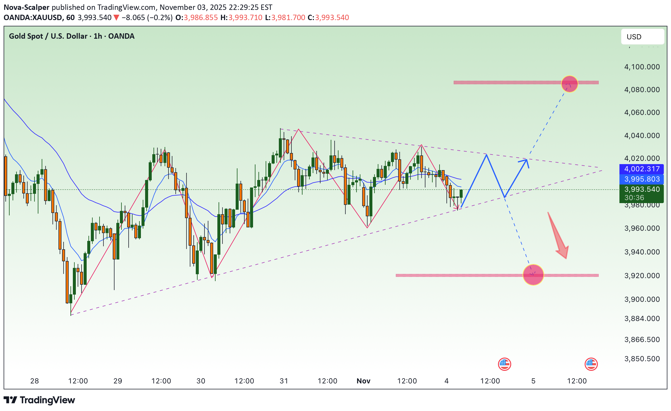 فروشPAXG،تکنیکال،Nova-Scalper