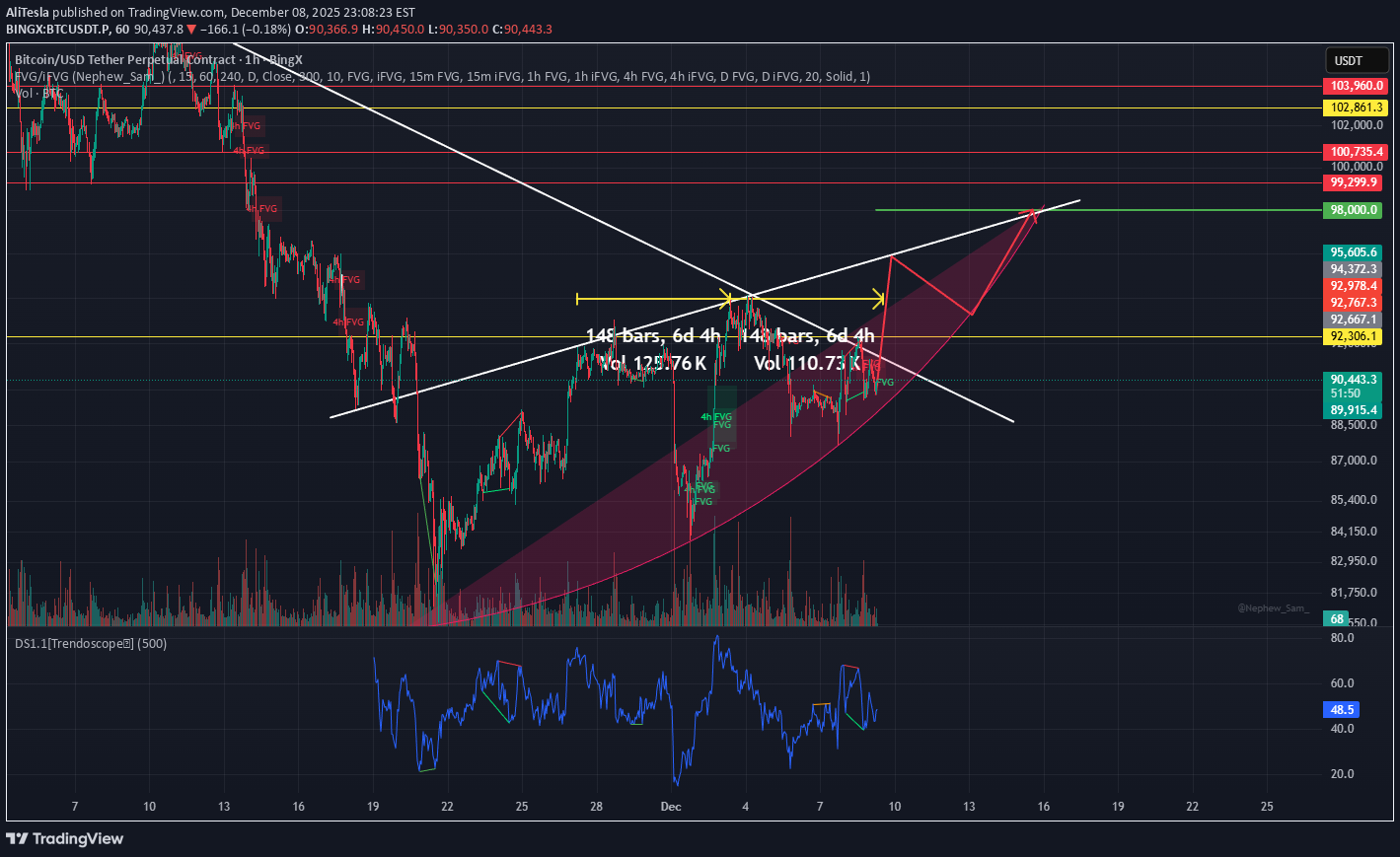 خریدBTC،تکنیکال،AliTesla