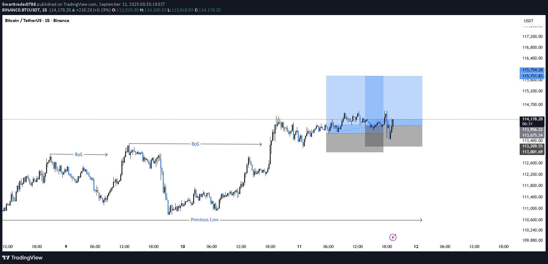 خریدBTC،تکنیکال،Smarttrader0786