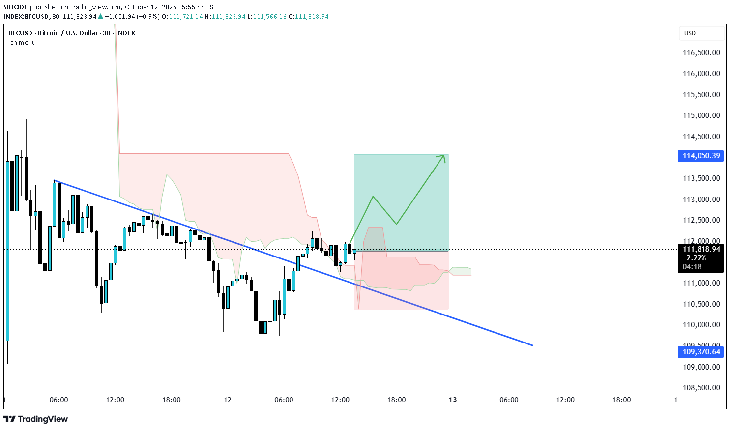 خریدBTC،تکنیکال،SILICIDE