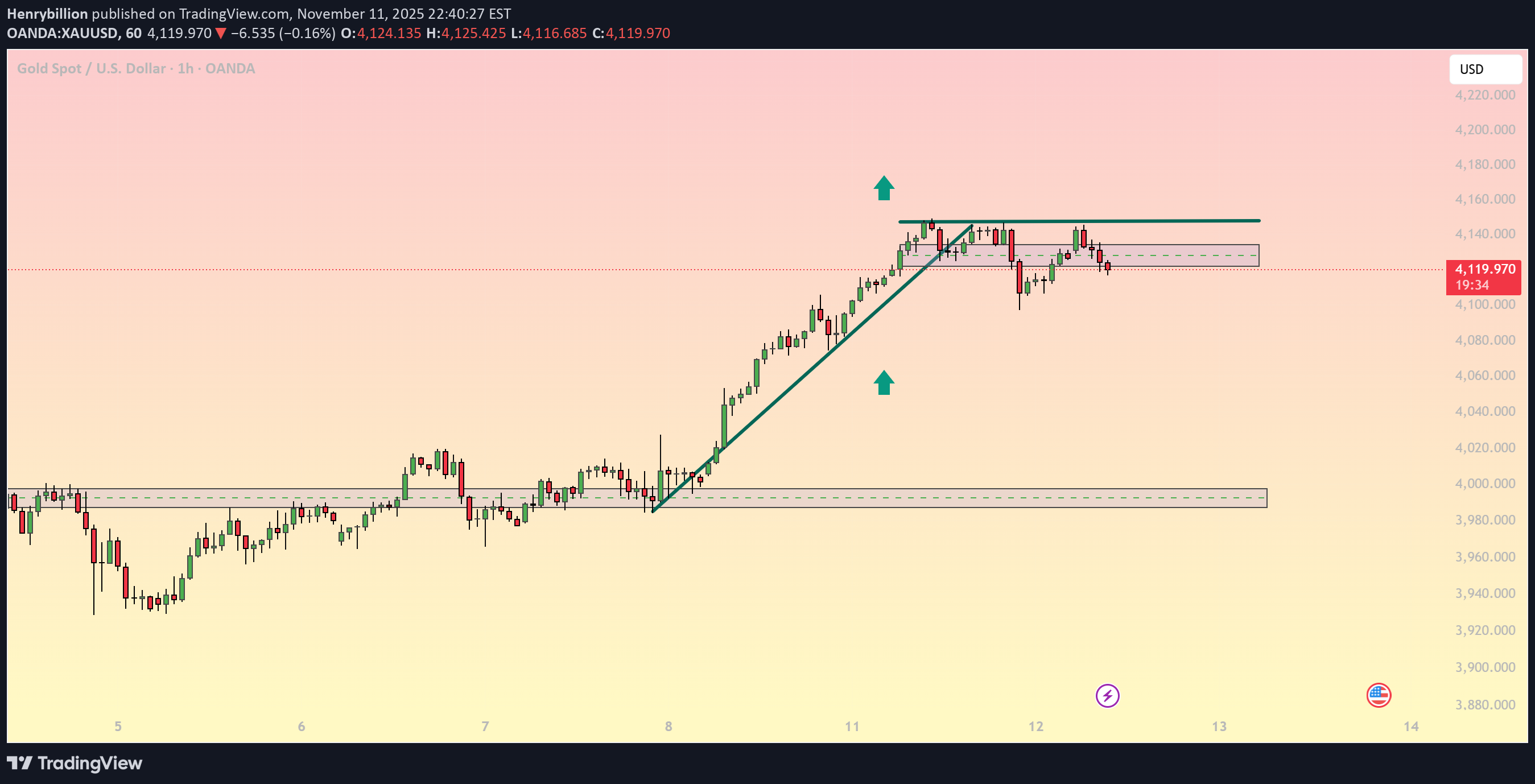 PAXG،تکنیکال،Henrybillion