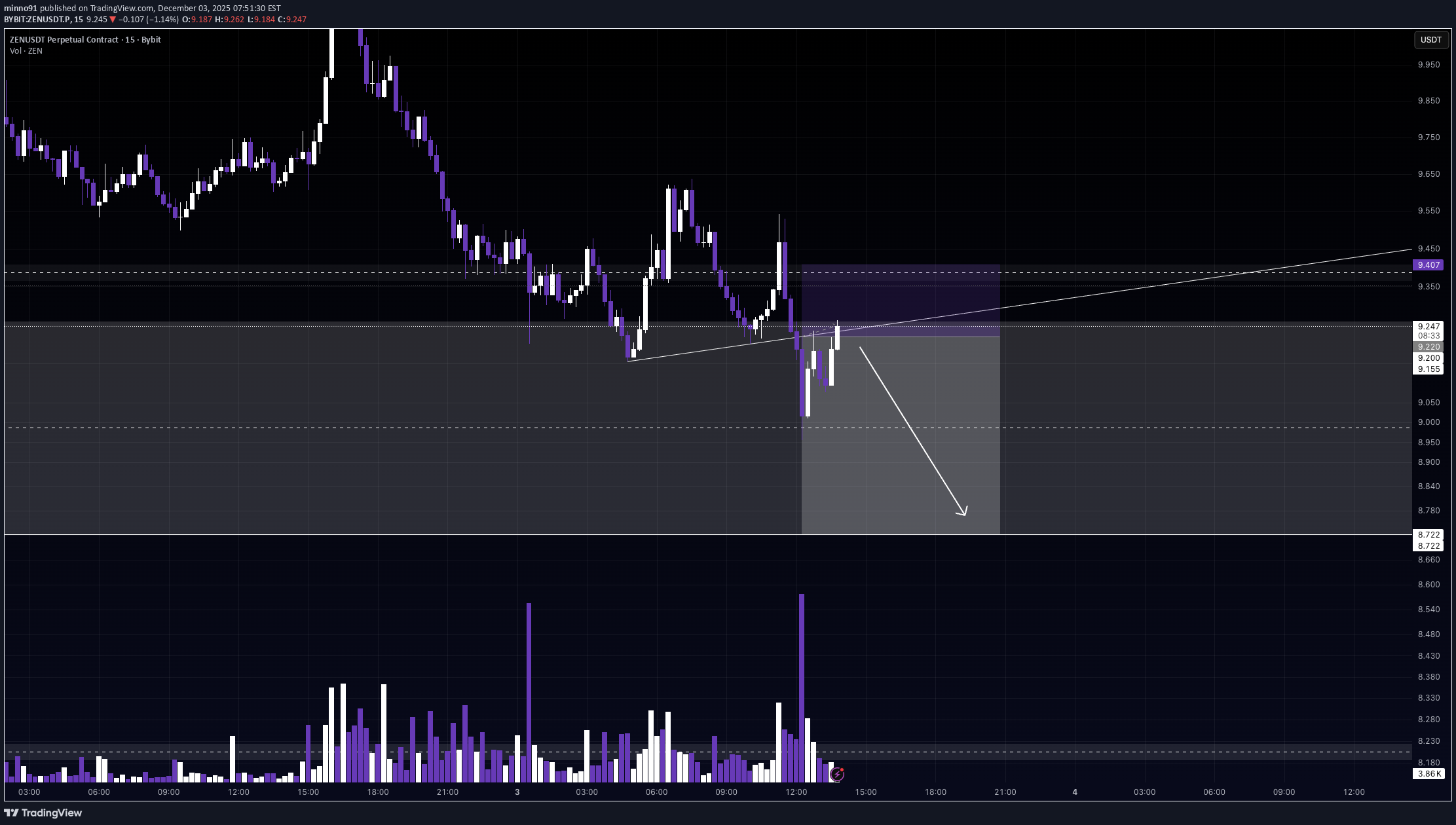 فروش،تکنیکال،minno91