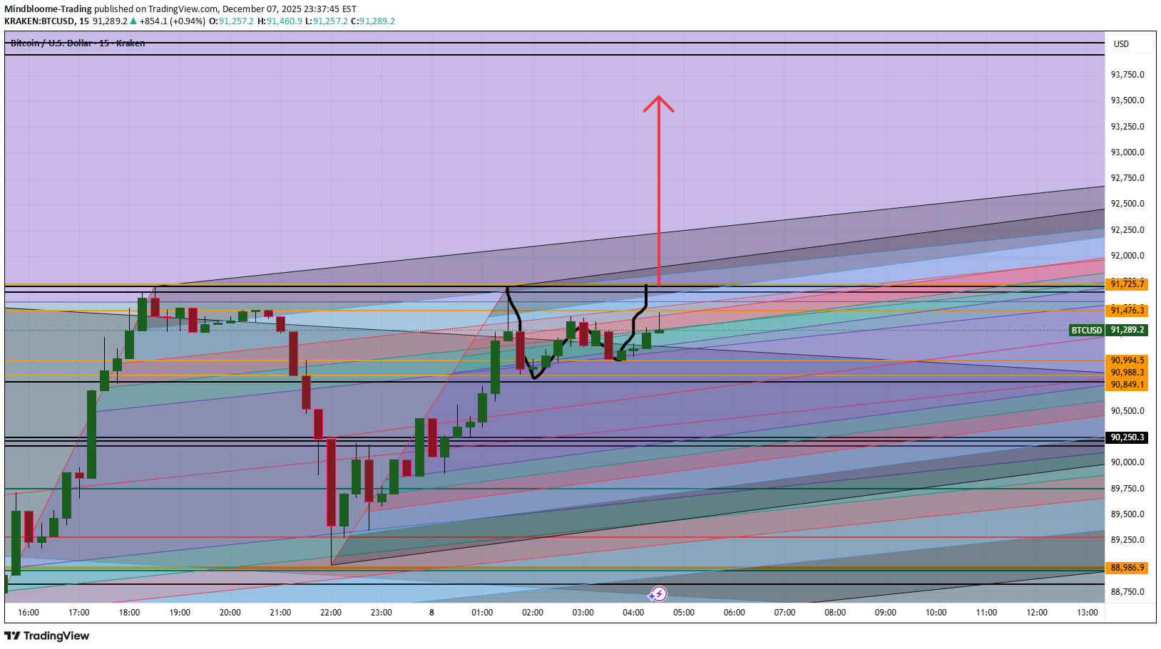 BuyBTC،Technical،Mindbloome-Trading
