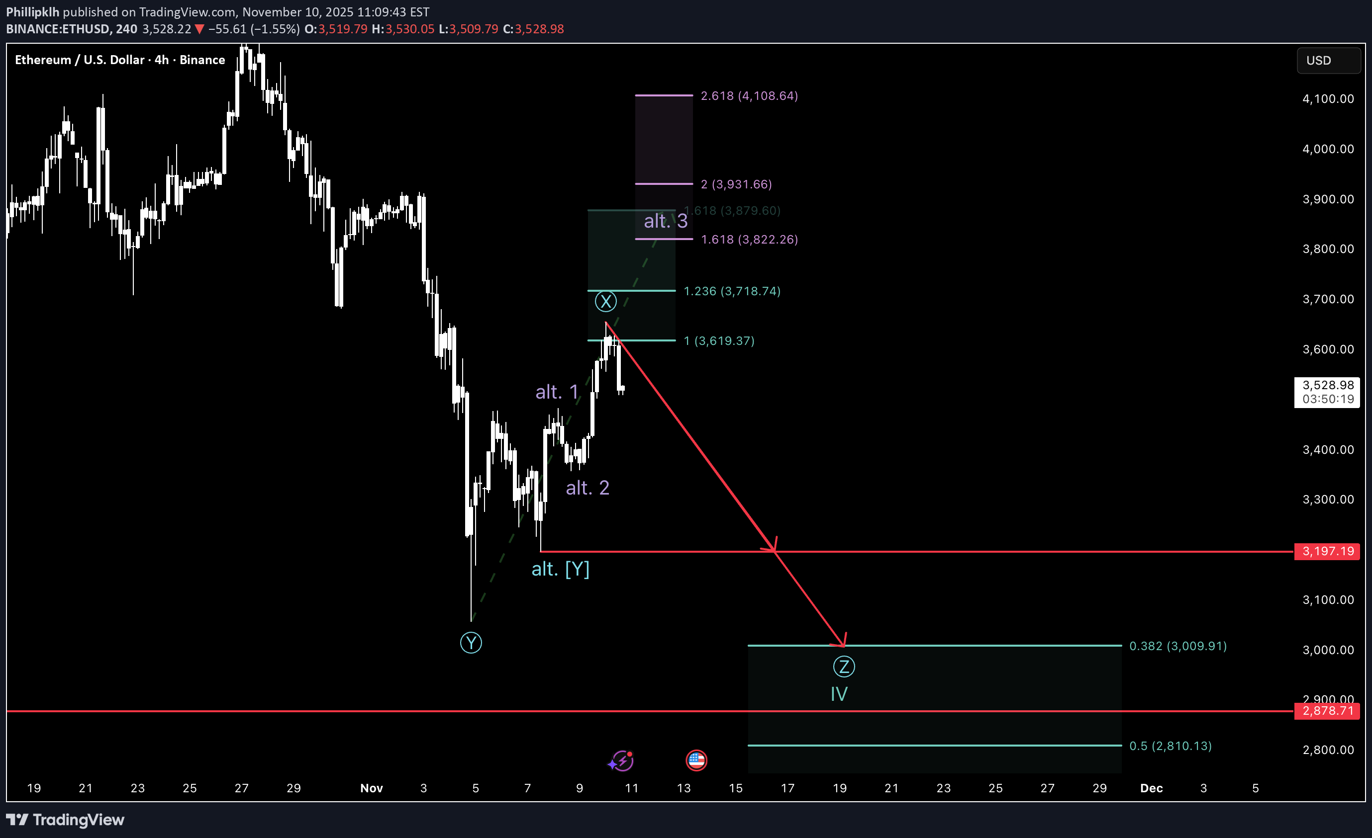 SellETH،Technical،Phillipklh