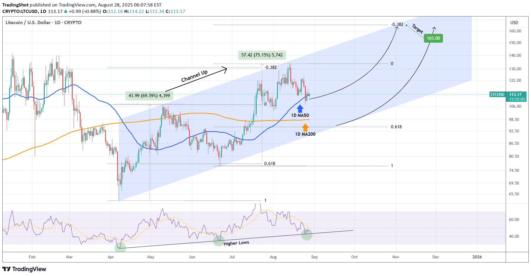 LTC،Teknik،TradingShot