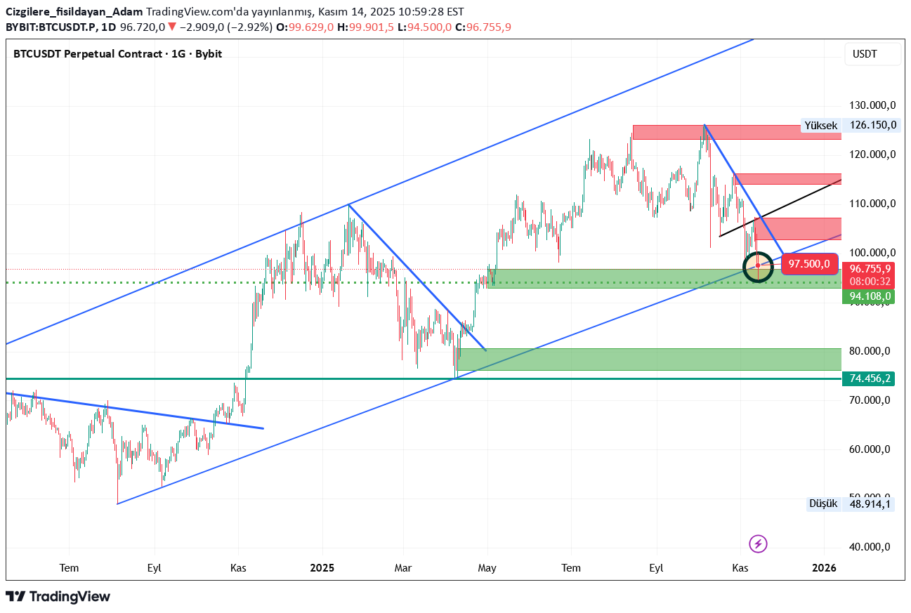 فروشBTC،تکنیکال،Cizgilere_fisildayan_Adam