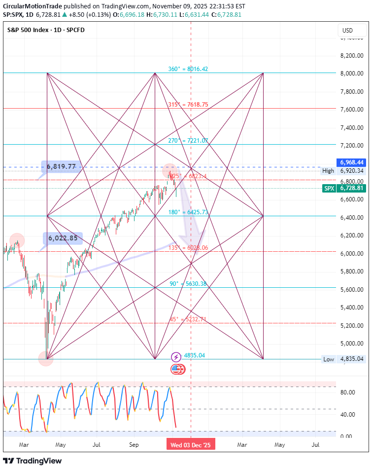 فروشSPYX،تکنیکال،CircularMotionTrade