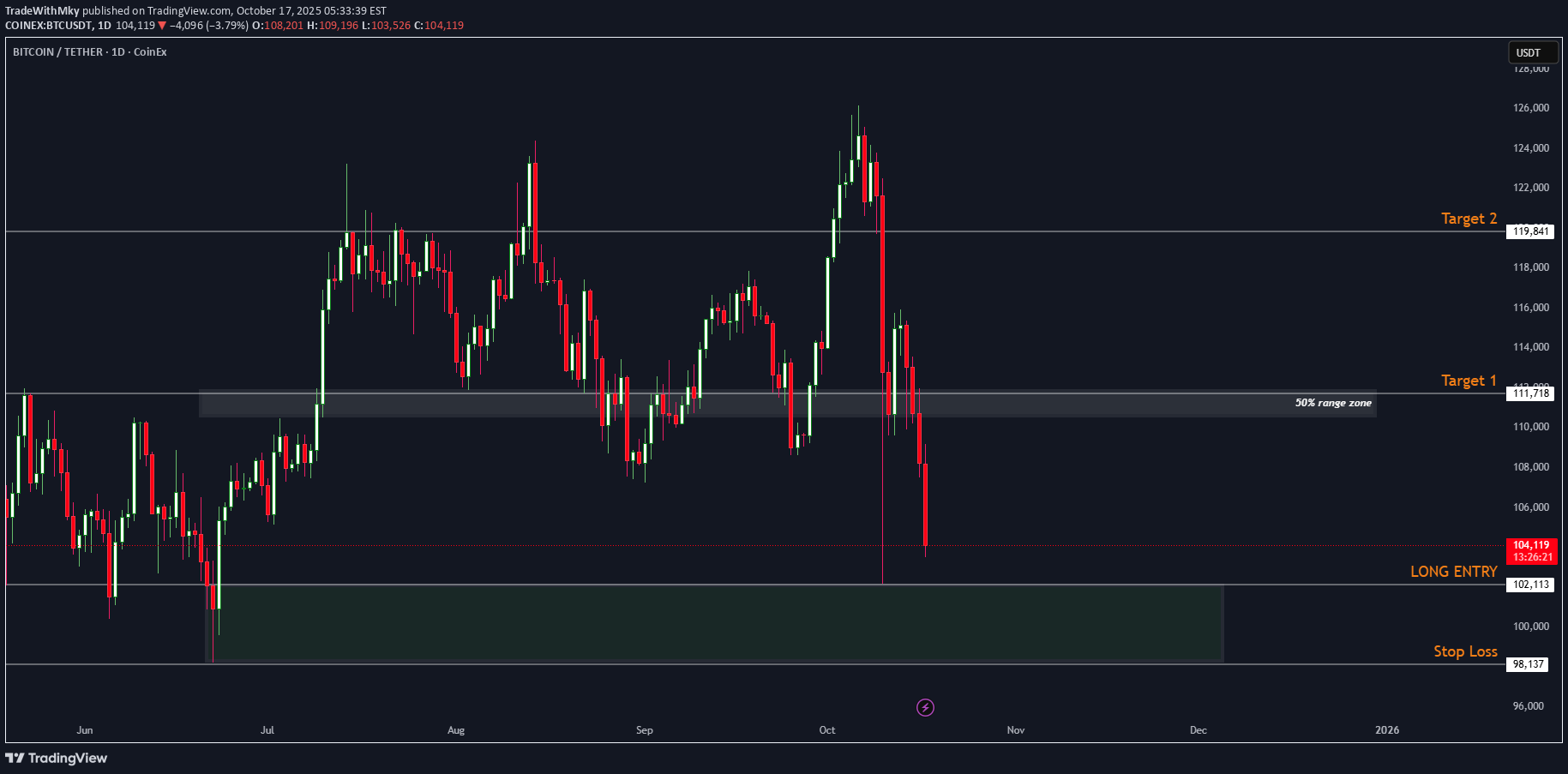 خریدBTC،تکنیکال،TradeWithMky