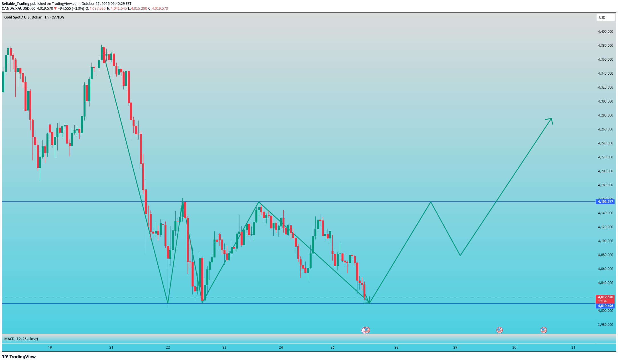 شراءPAXG،التحليل الفني،Reliable_Trading