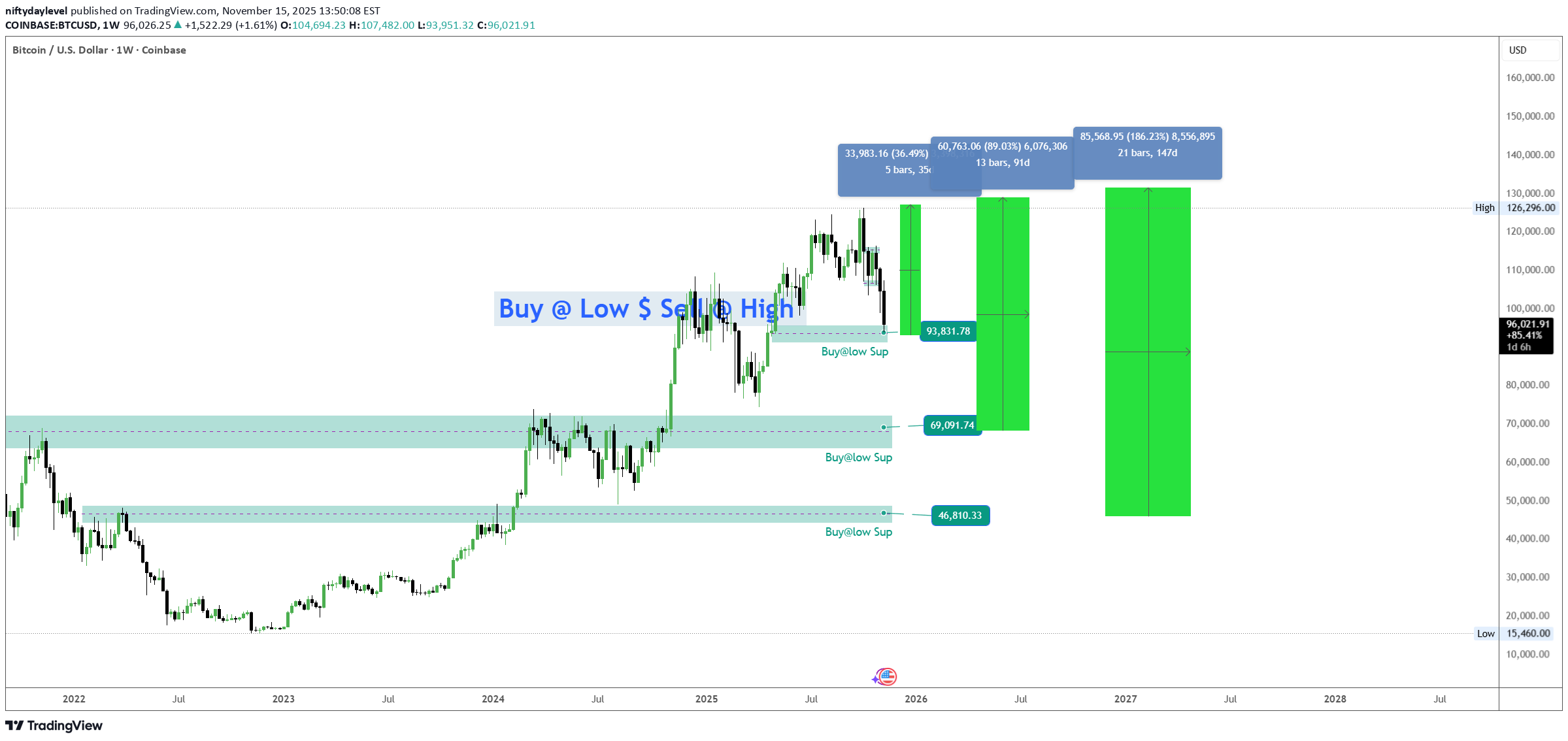 خریدBTC،تکنیکال،niftydaylevel