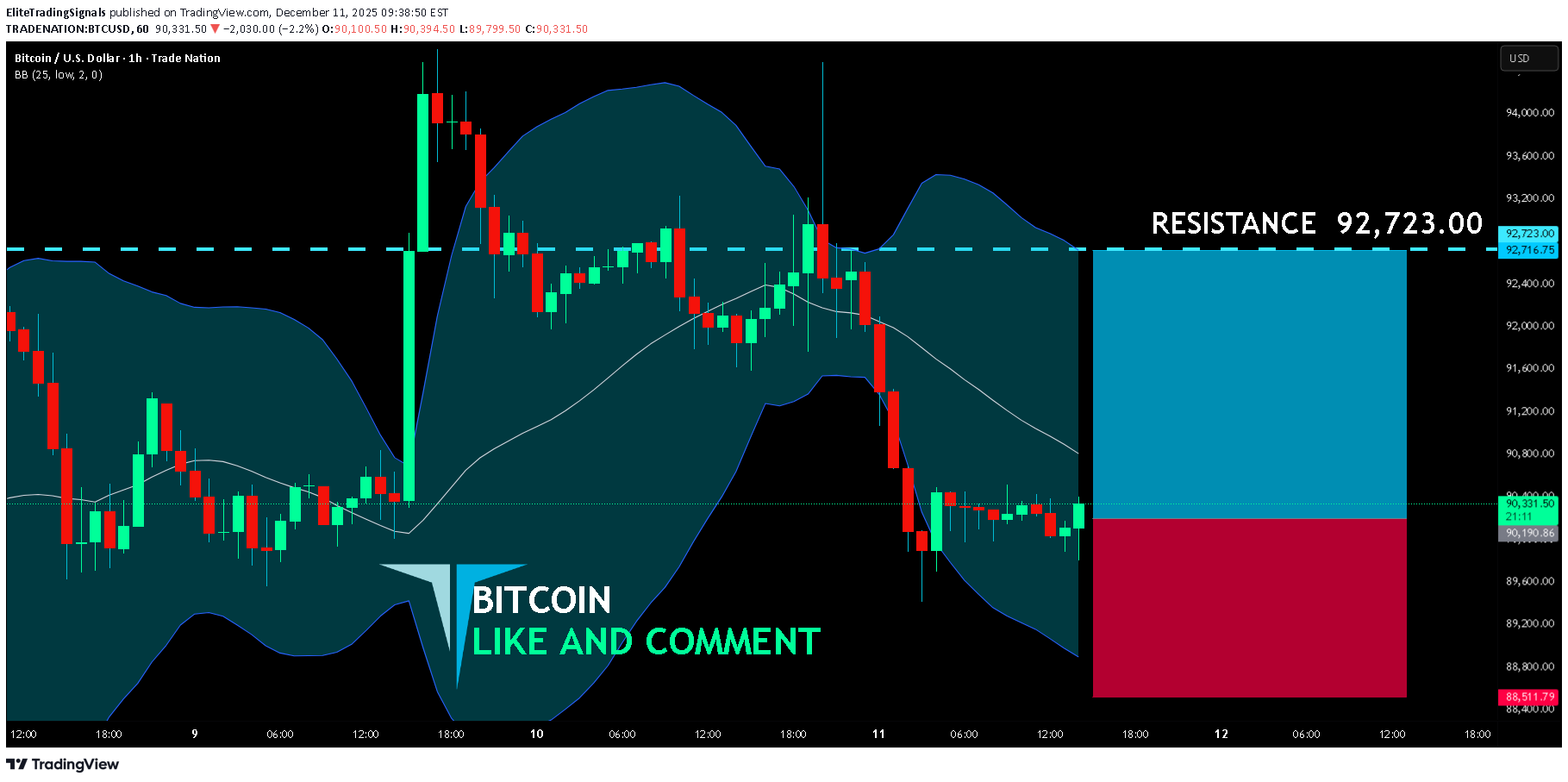 بيعBTC،التحليل الفني،EliteTradingSignals