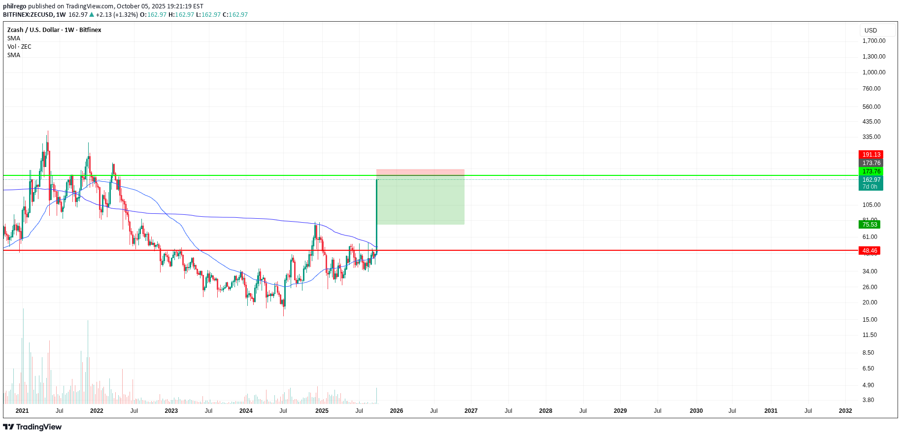 فروشZEC،تکنیکال،philrego