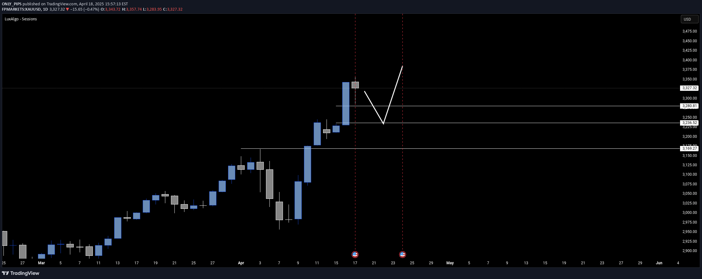 خریدPAXG،تکنیکال،ONLY_PIPS