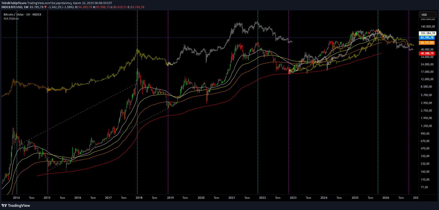 فروشBTC،تکنیکال،TeknikTakipFinans