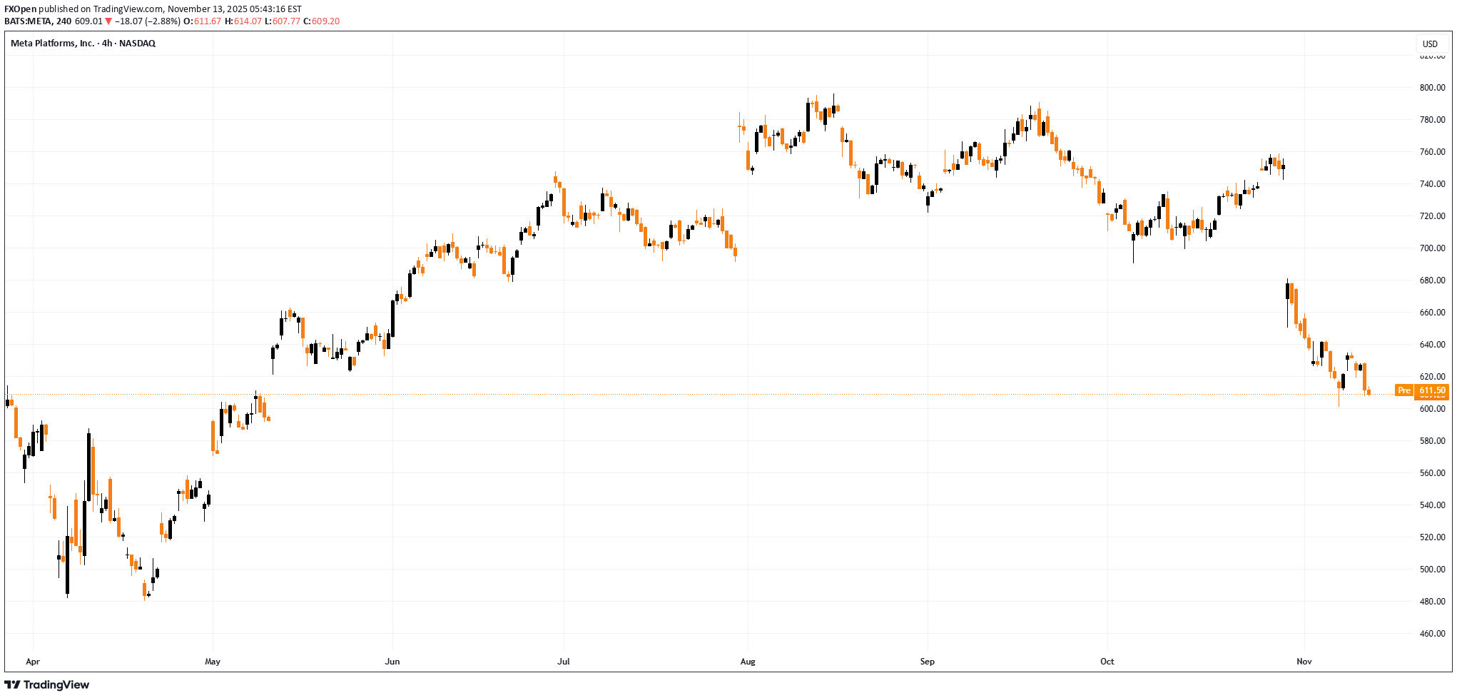 METAX،تکنیکال،FXOpen