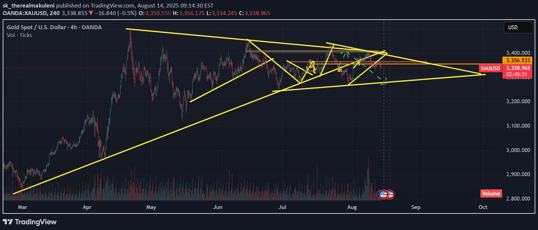 خریدPAXG،تکنیکال،sk_therealmakuleni
