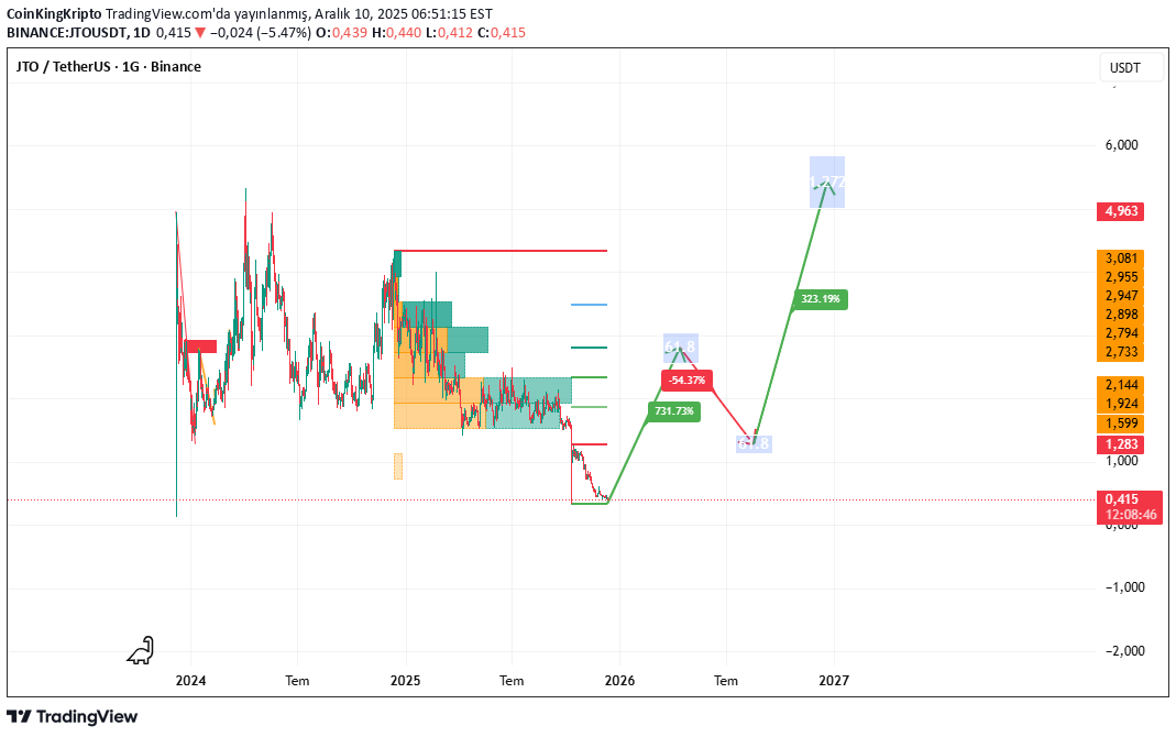 خریدJTO،تکنیکال،CoinKingKripto