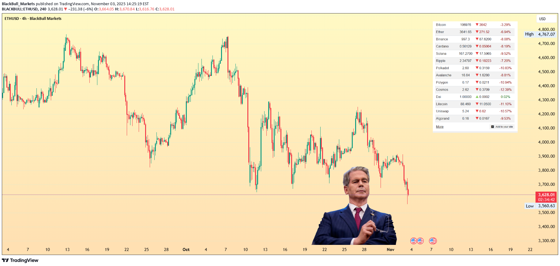 ETH،التحليل الفني،BlackBull Markets