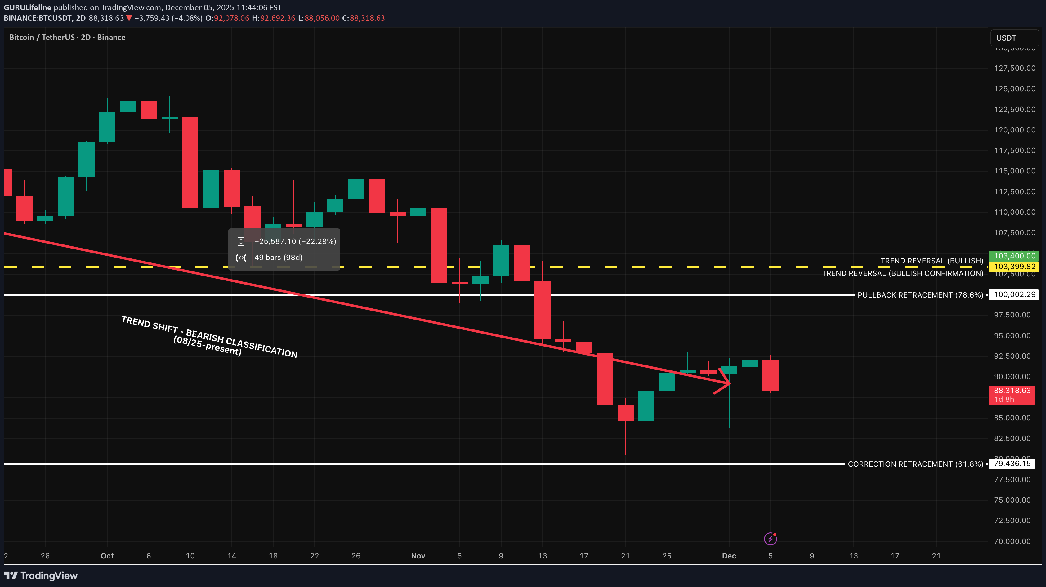 فروشBTC،تکنیکال،GURULifeline