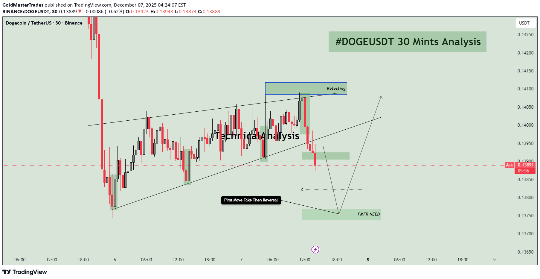 فروش،تکنیکال،GoldMasterTrades