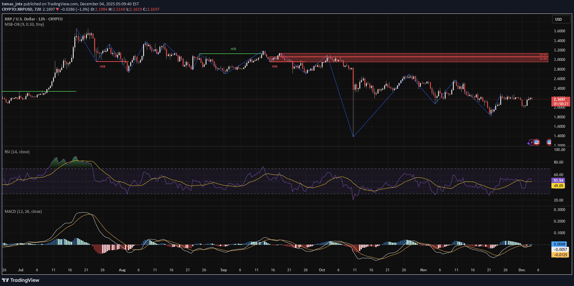 XRP،التحليل الفني،tomas_jntx