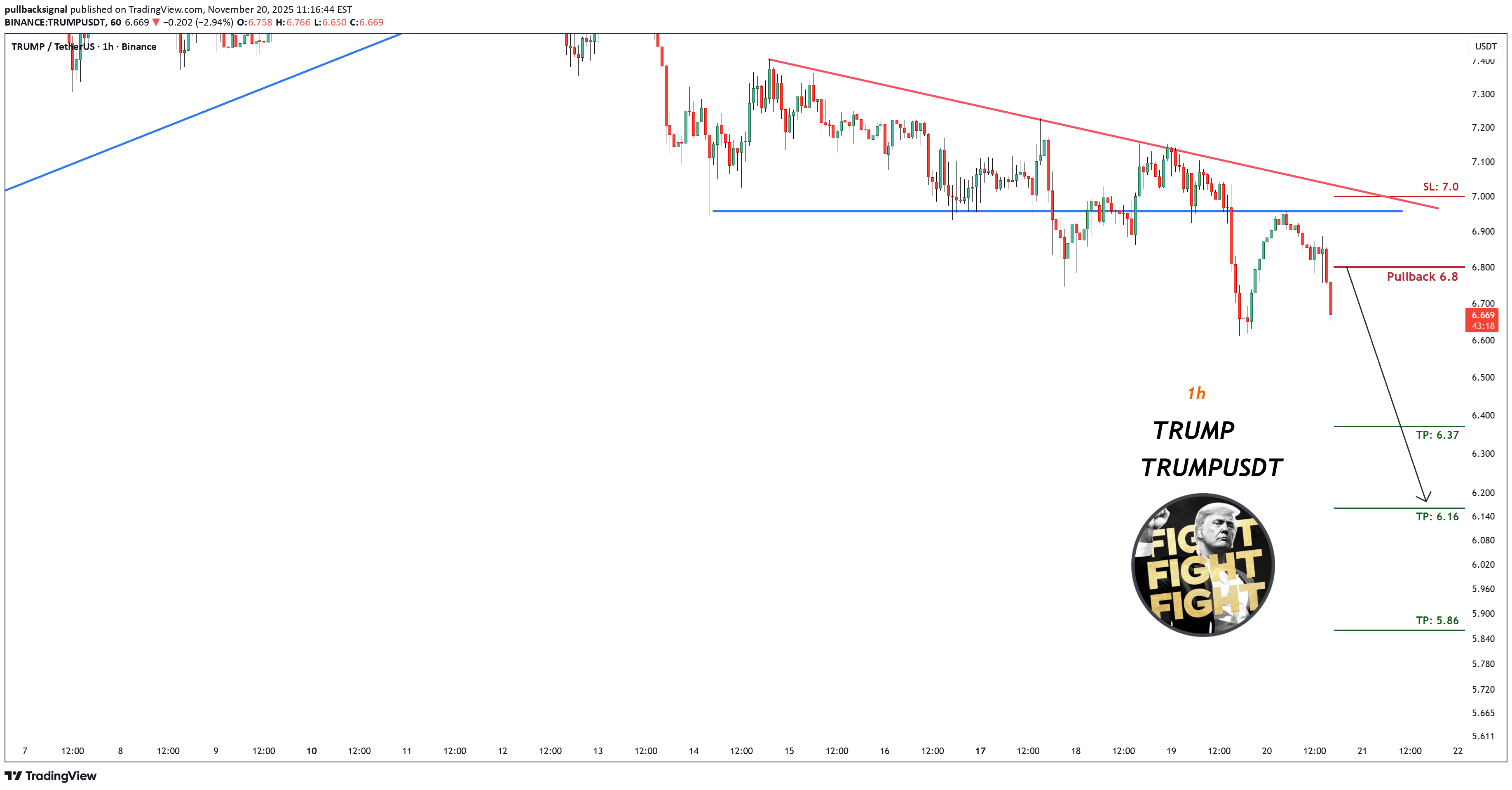 SellTRUMP،Technical،pullbacksignal