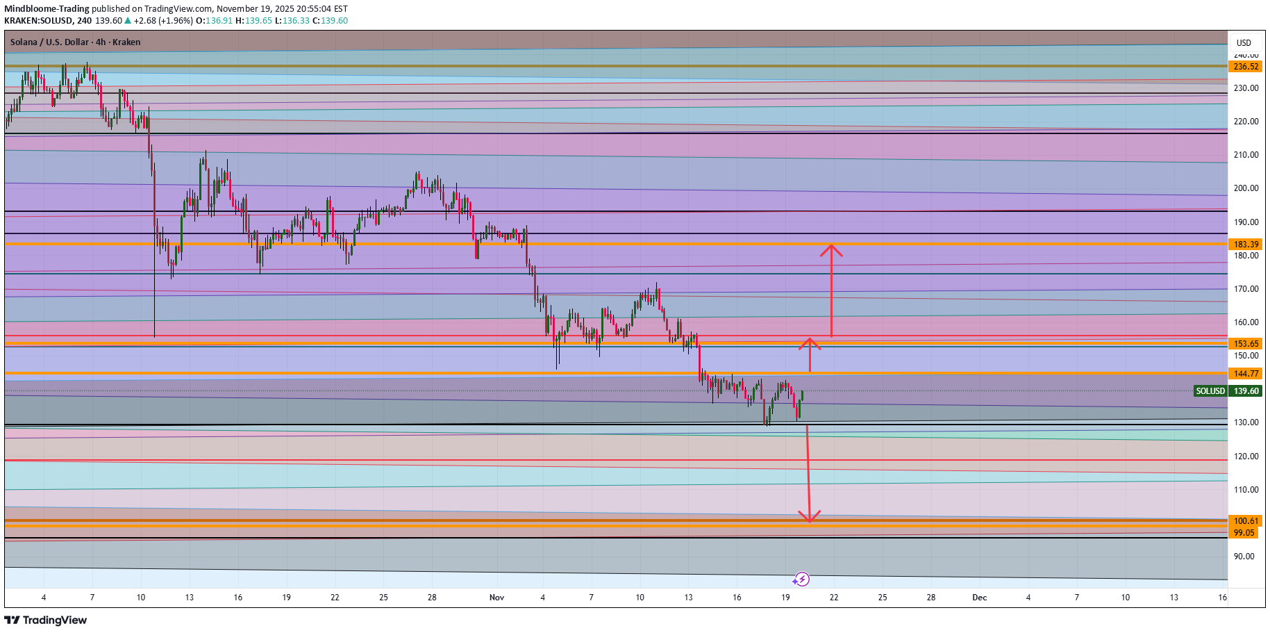 SOL،تکنیکال،Mindbloome-Trading