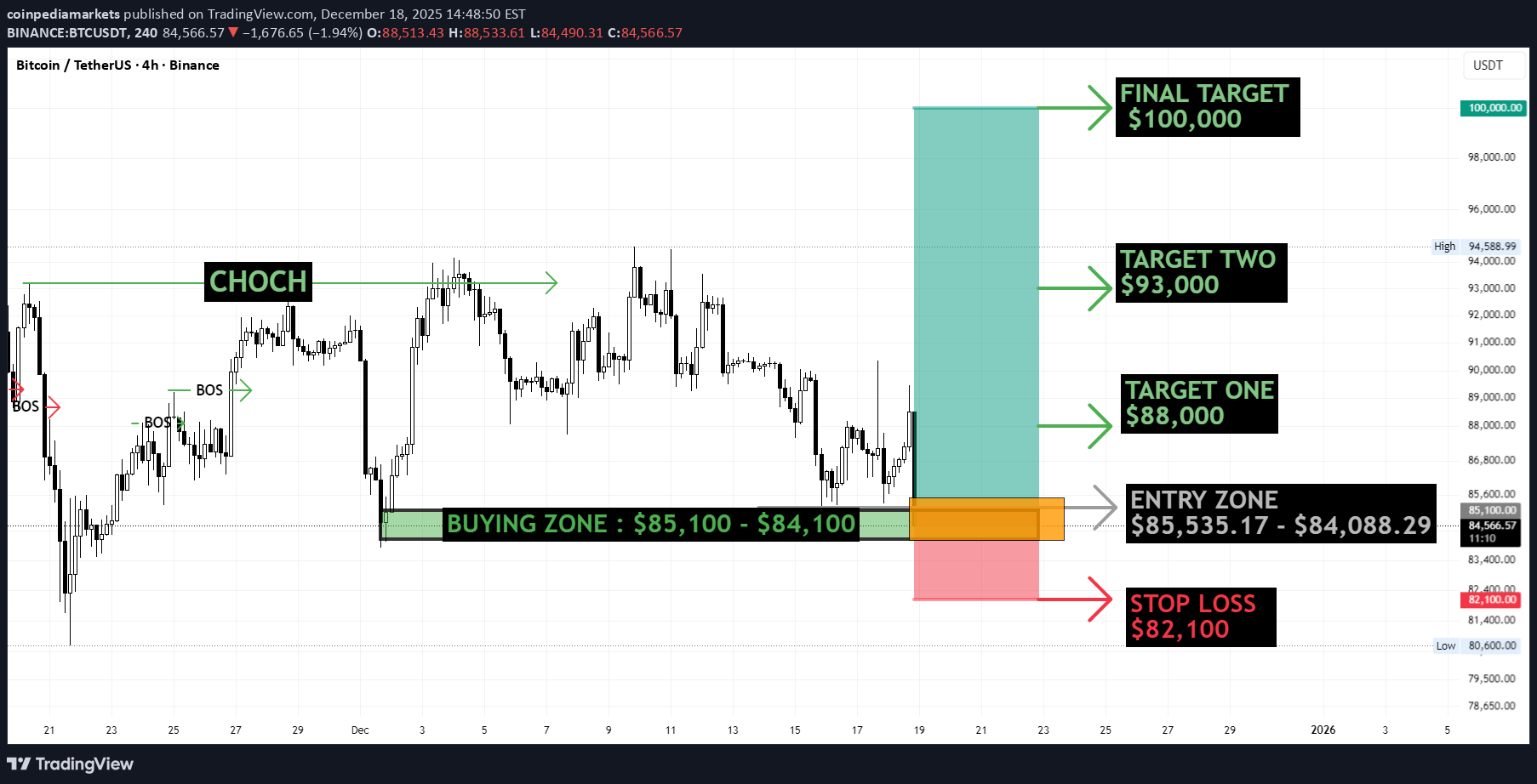 خریدBTC،تکنیکال،coinpediamarkets