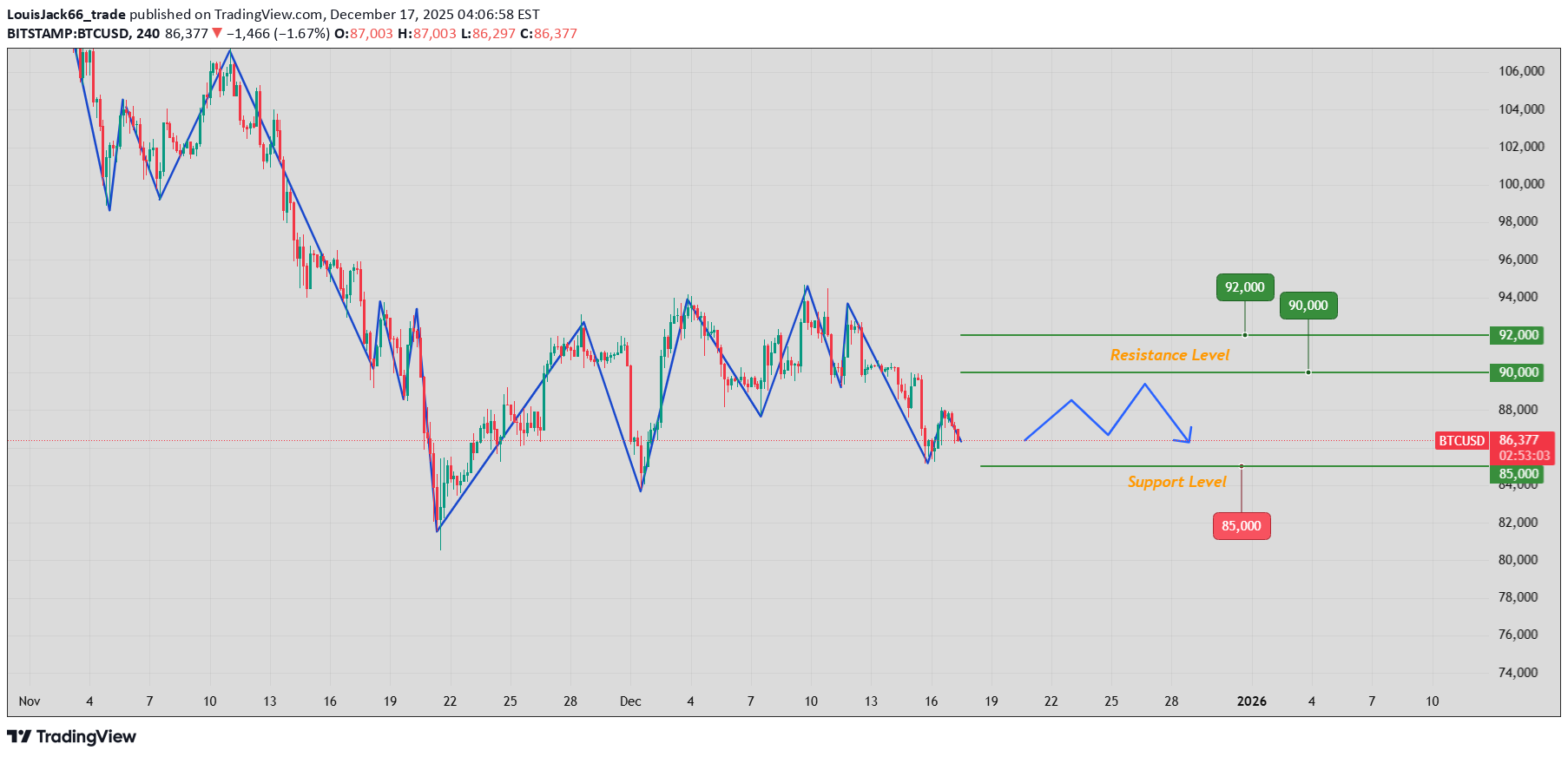 بيعBTC،التحليل الفني،LouisJack66_trade