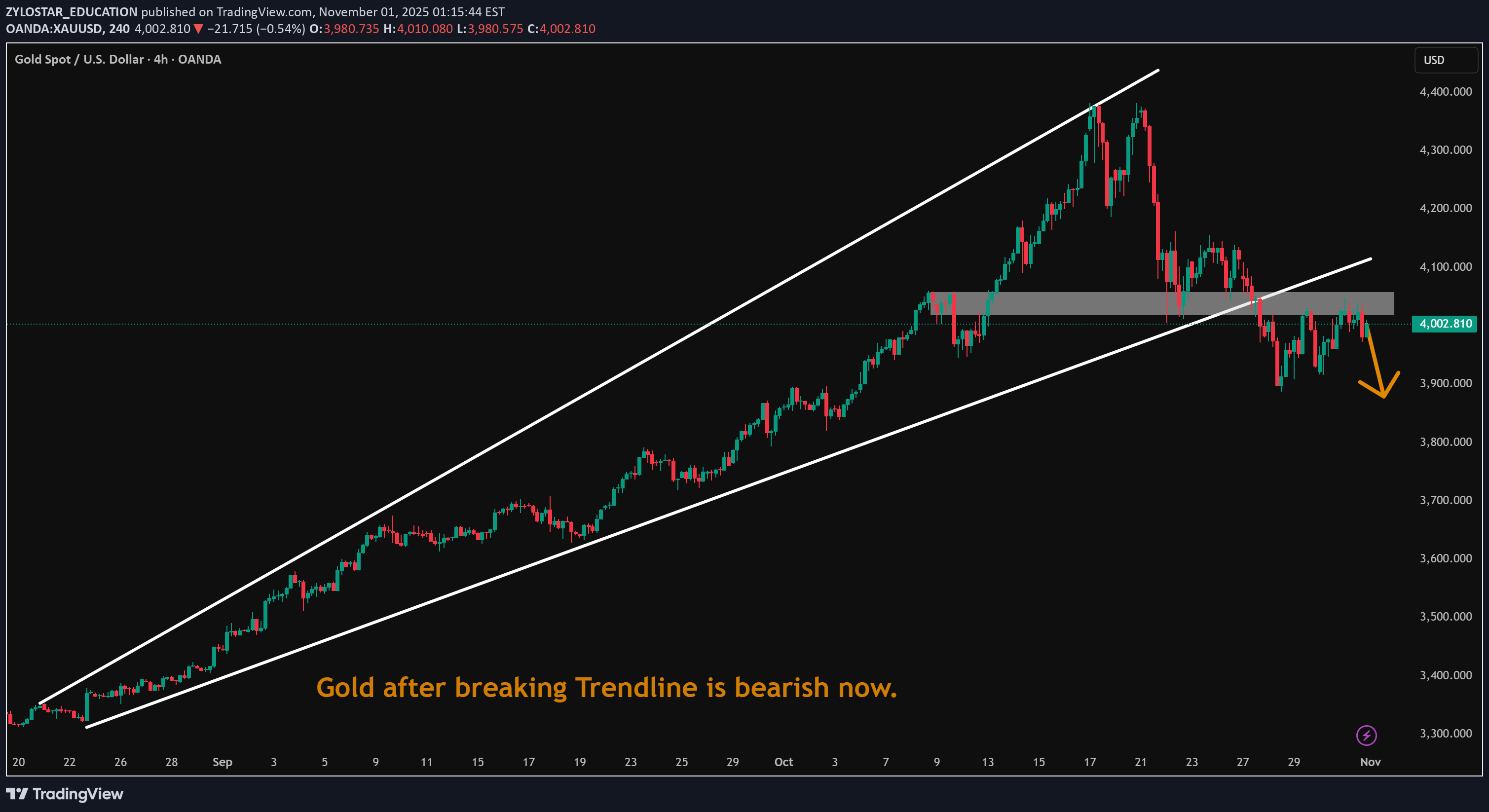 SellPAXG،Technical،ZYLOSTAR_EDUCATION