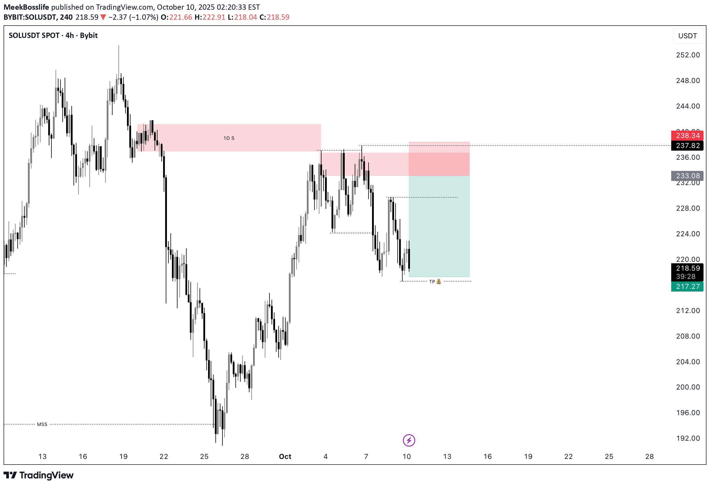 فروشSOL،تکنیکال،MeekBosslife