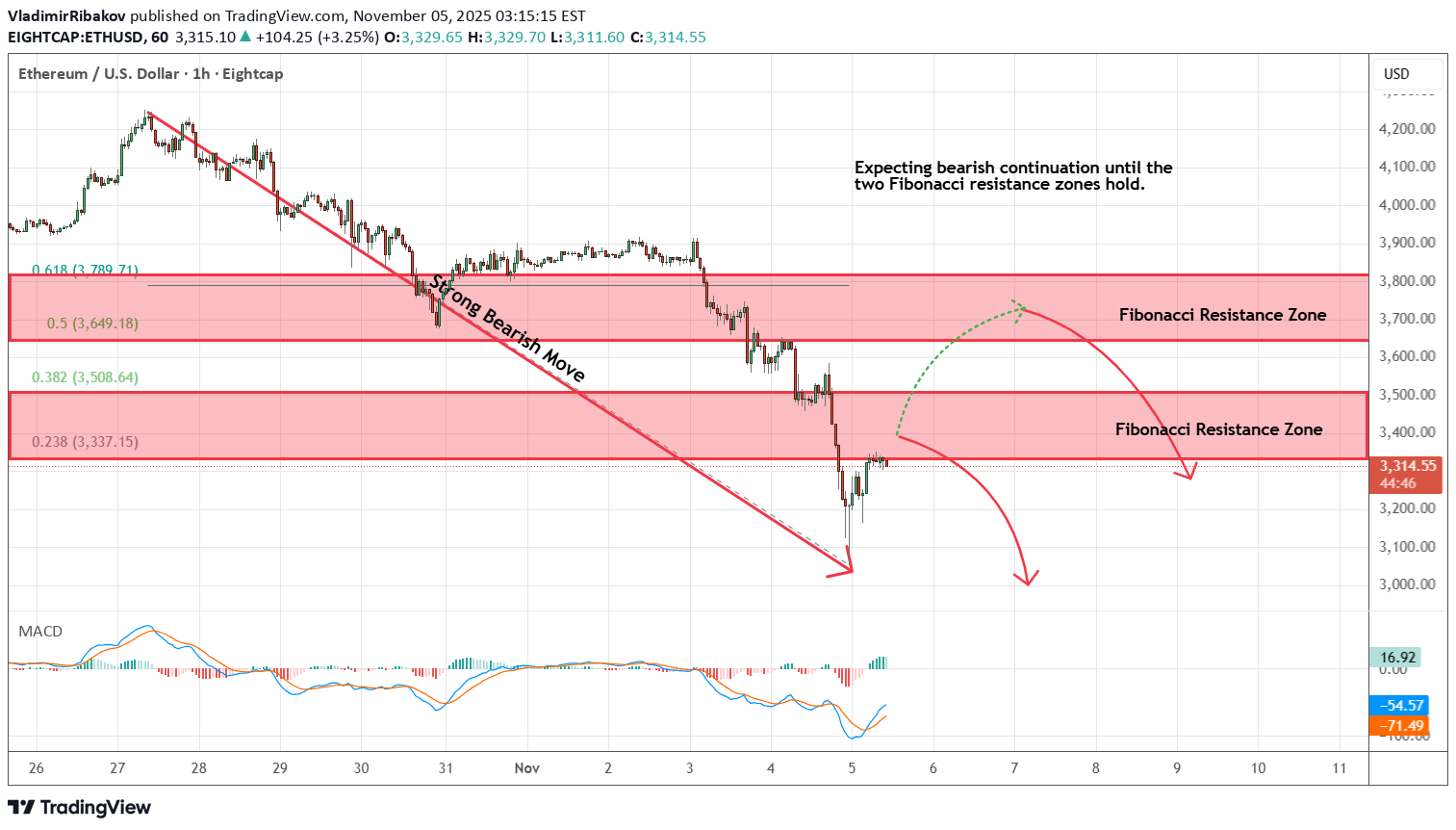 فروشETH،تکنیکال،VladimirRibakov