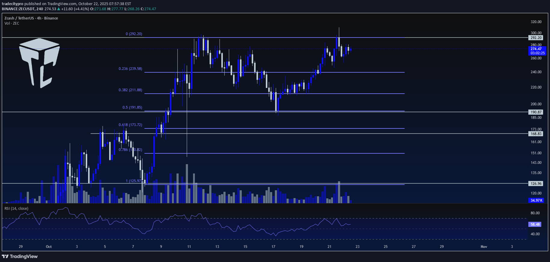 خریدZEC،تکنیکال،tradecitypro