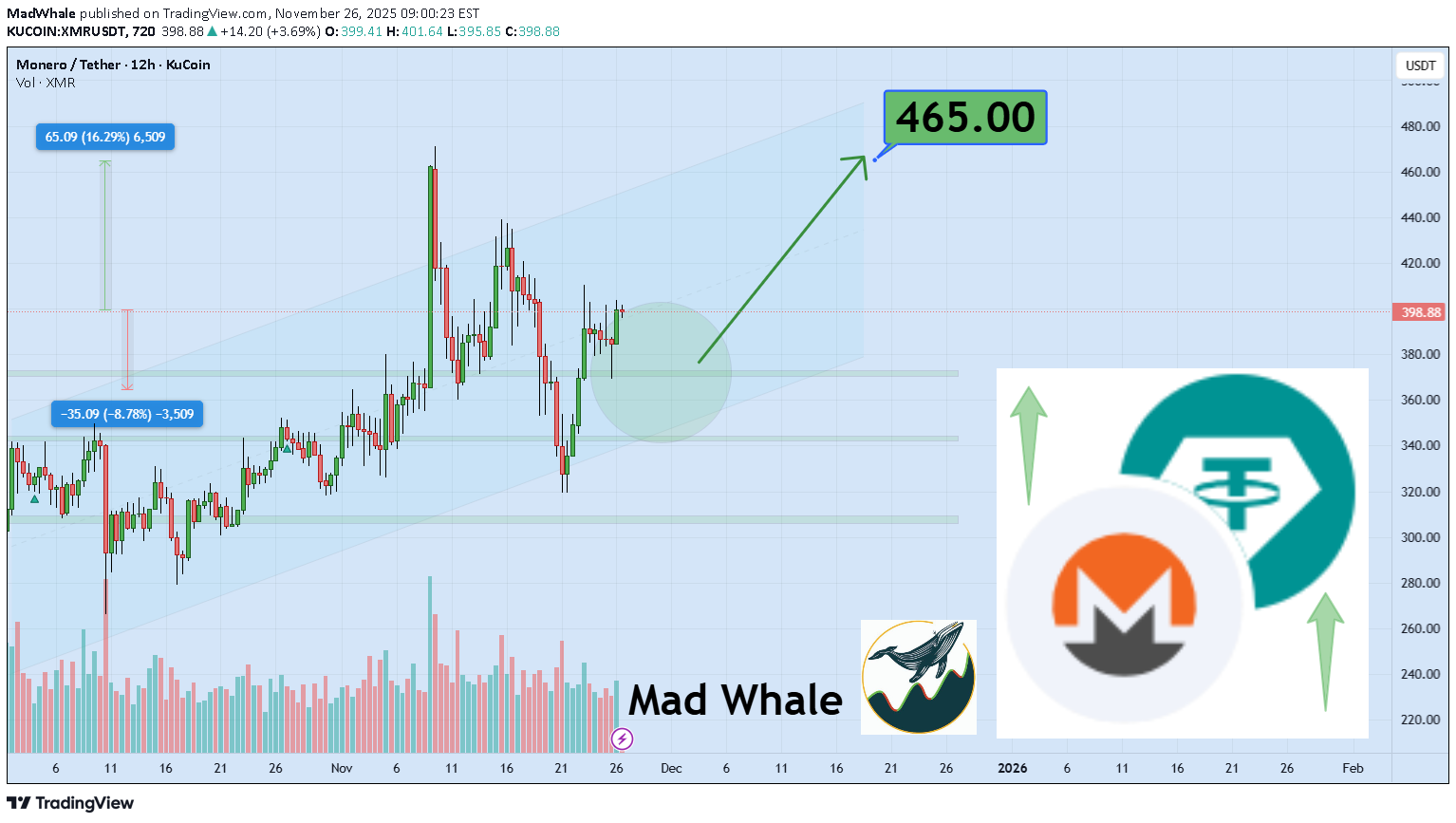 شراءXMR،التحليل الفني،MadWhale