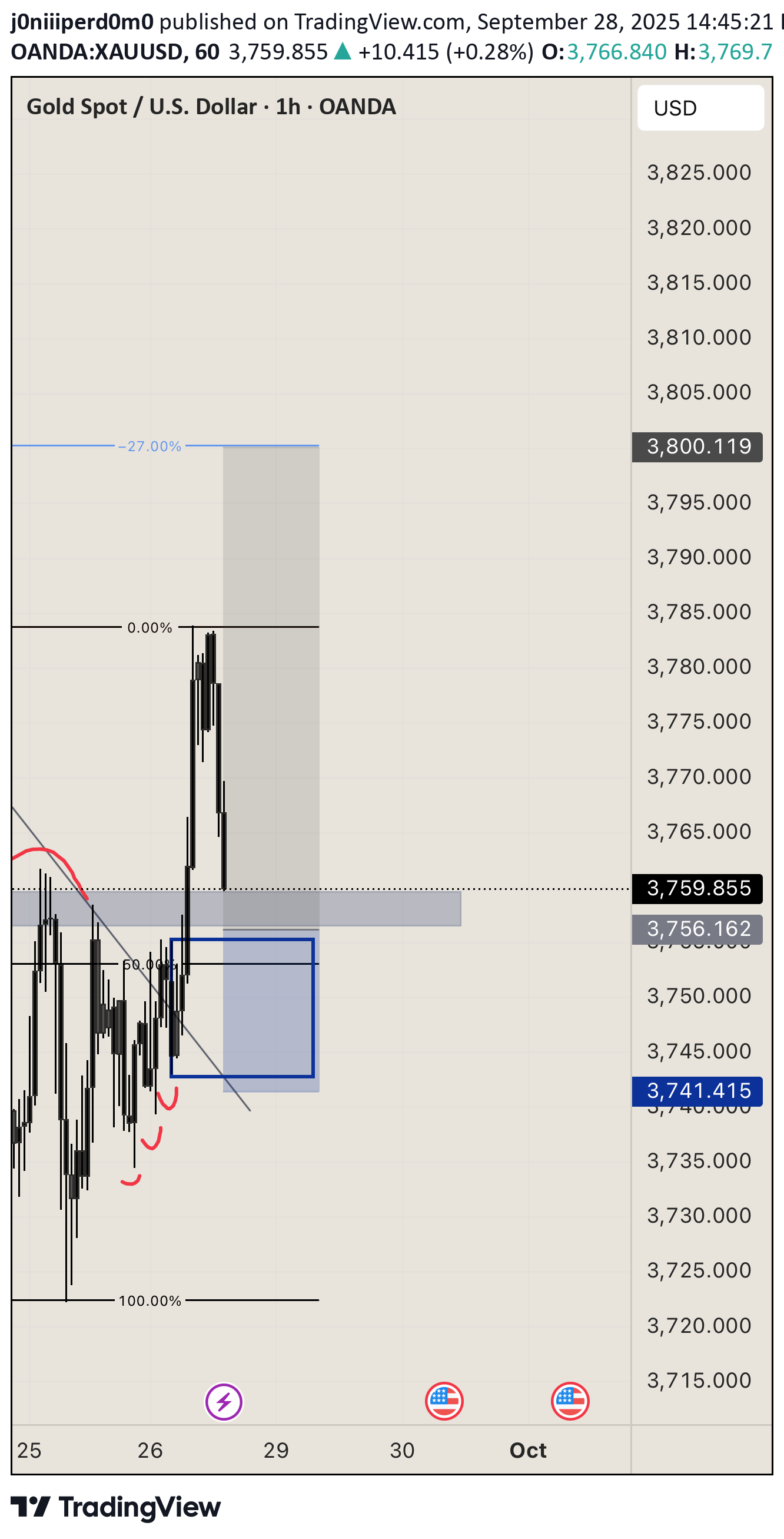 خریدPAXG،تکنیکال،j0niiiperd0m0