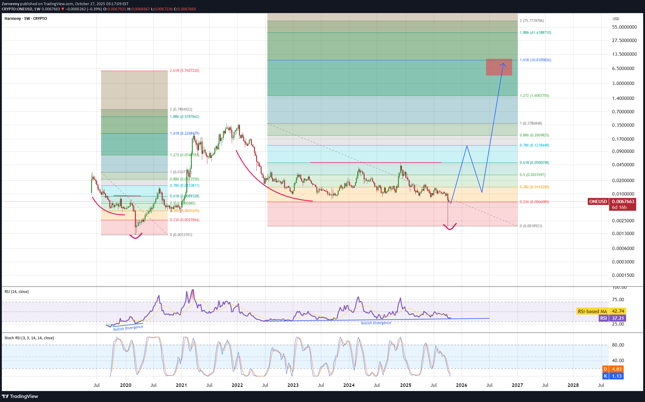 Satın alONE،Teknik،Zorroreny