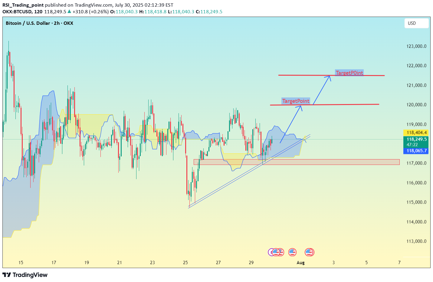خرید،تکنیکال،RSI_Trading_point