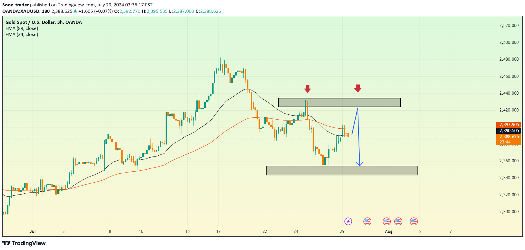 فروشPAXG،تکنیکال،Soon-trader