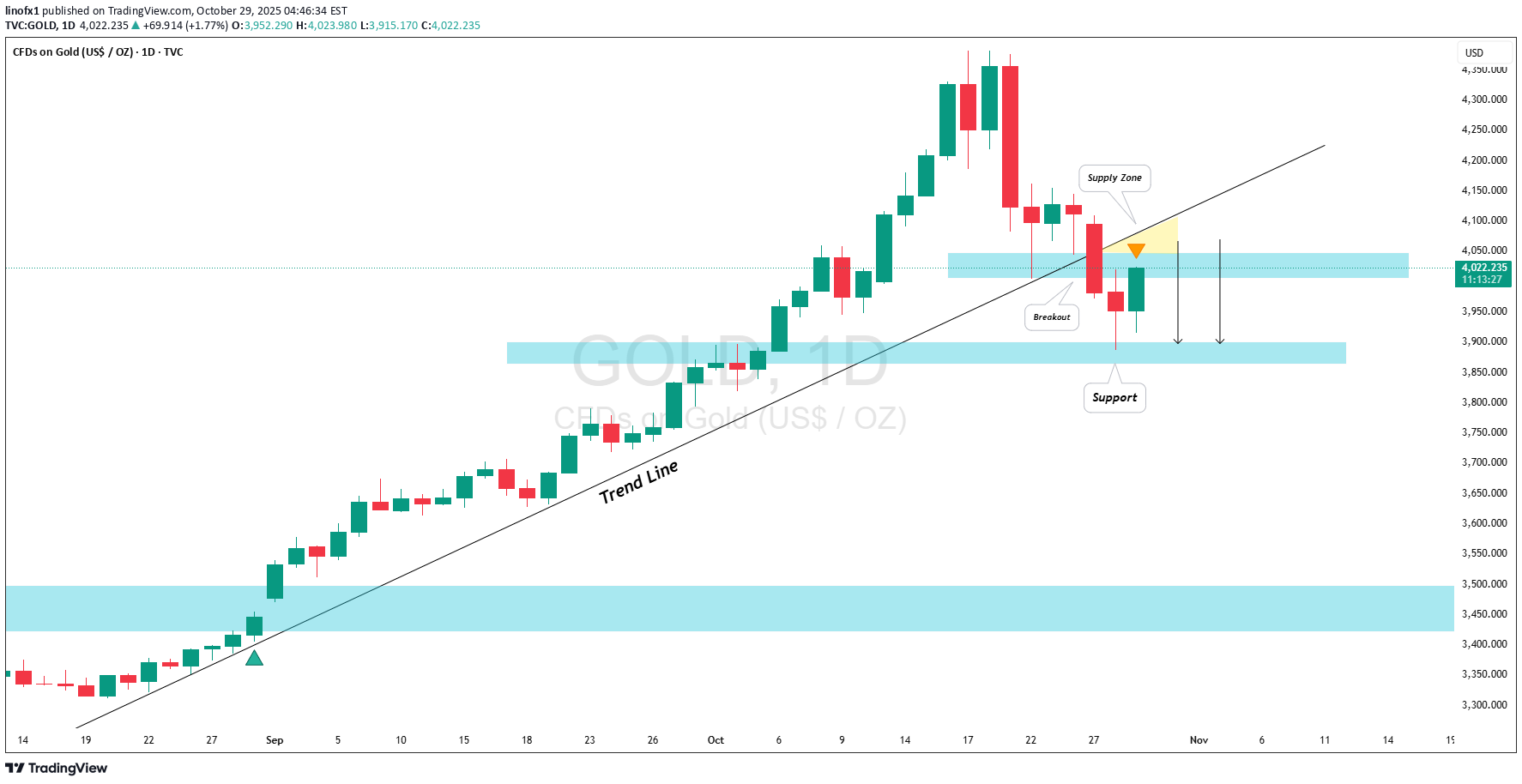 فروشPAXG،تکنیکال،linofx1