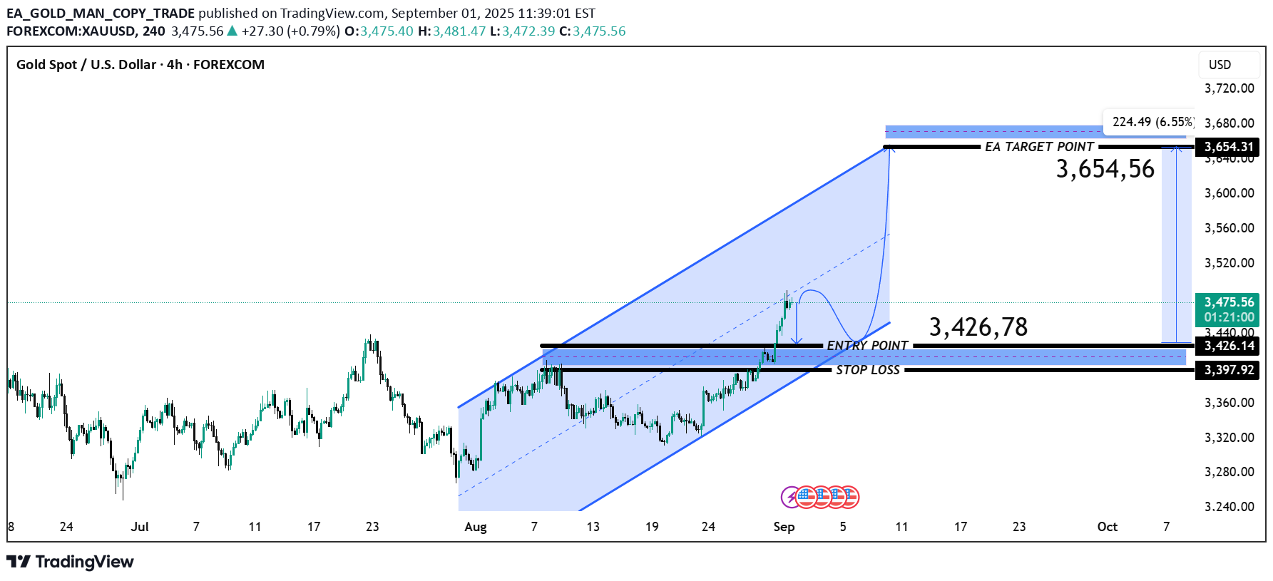 خریدPAXG،تکنیکال،EA_GOLD_MAN_COPY_TRADE