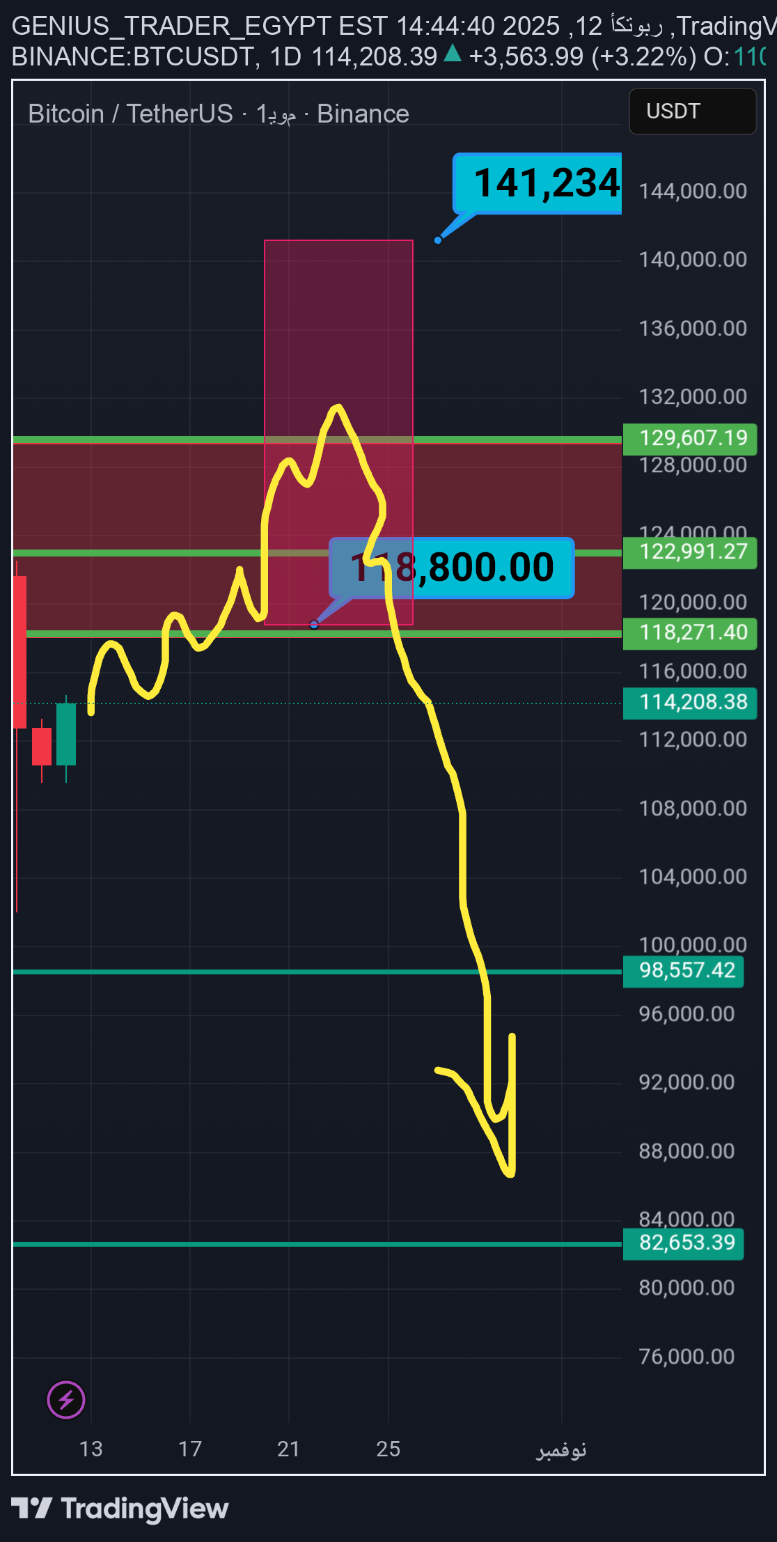 BTC،تکنیکال،GENIUS_TRADER_EGYPT