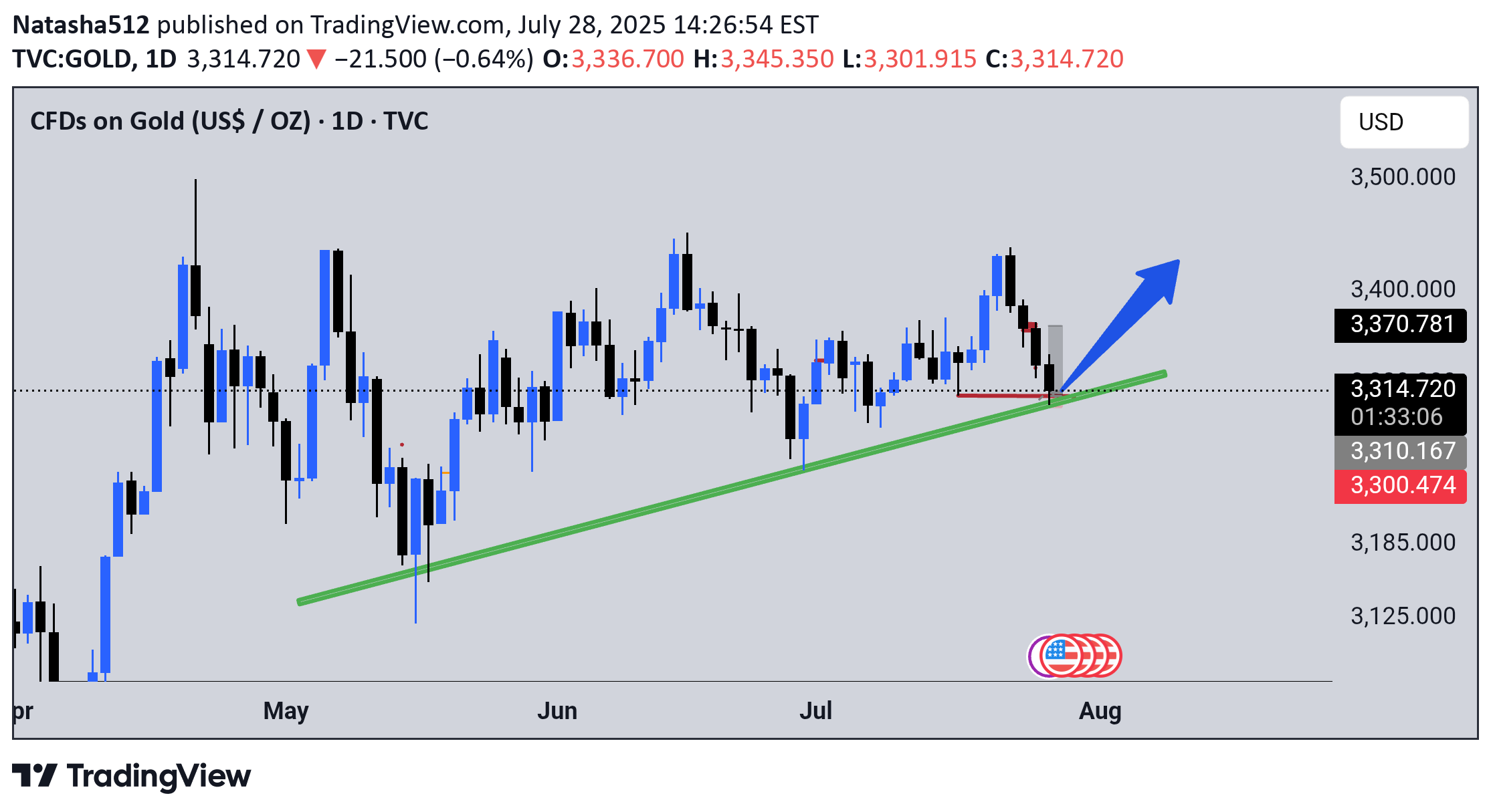 خریدPAXG،تکنیکال،Natasha512