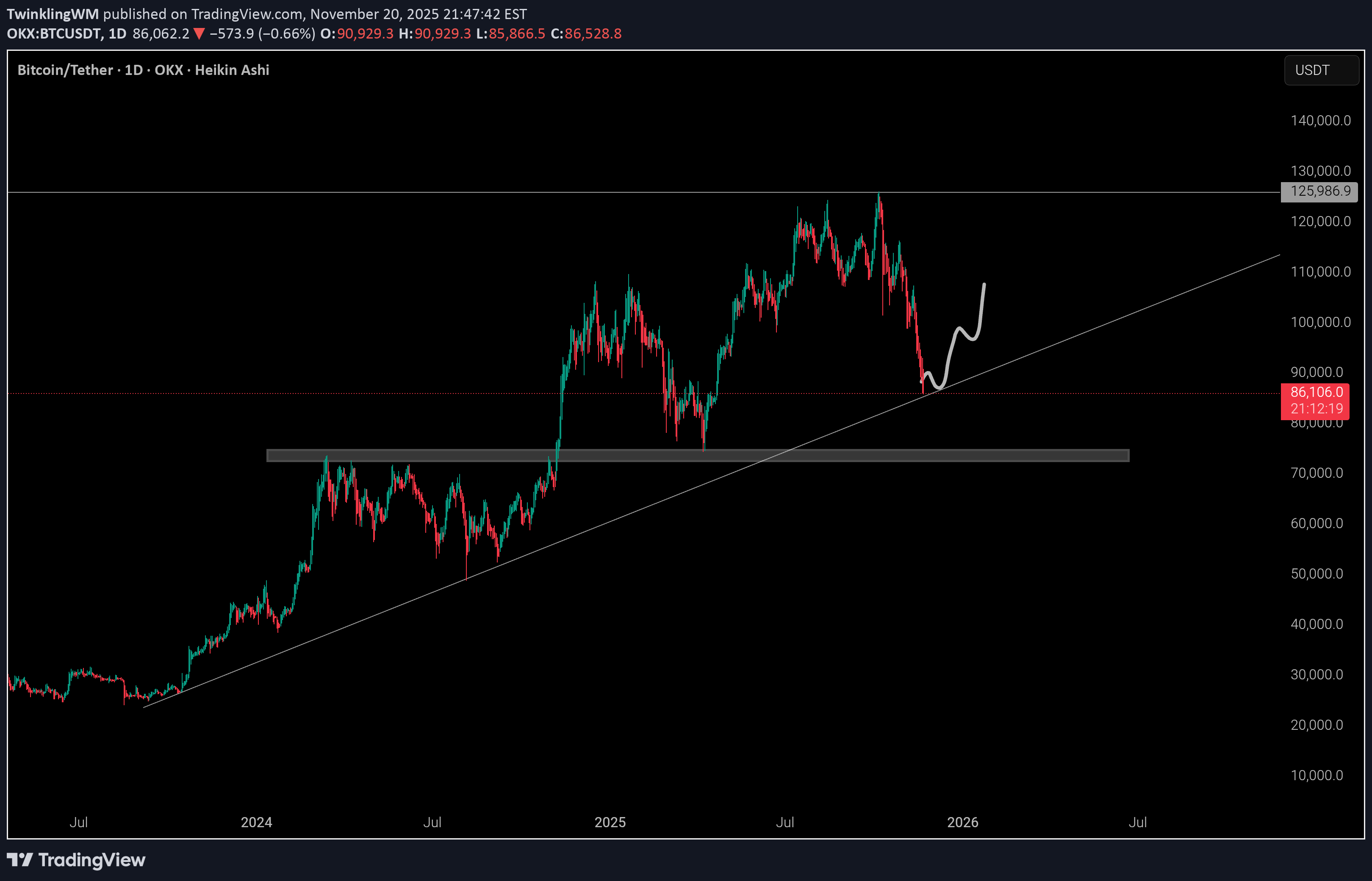BTC،تکنیکال،TwinklingWM