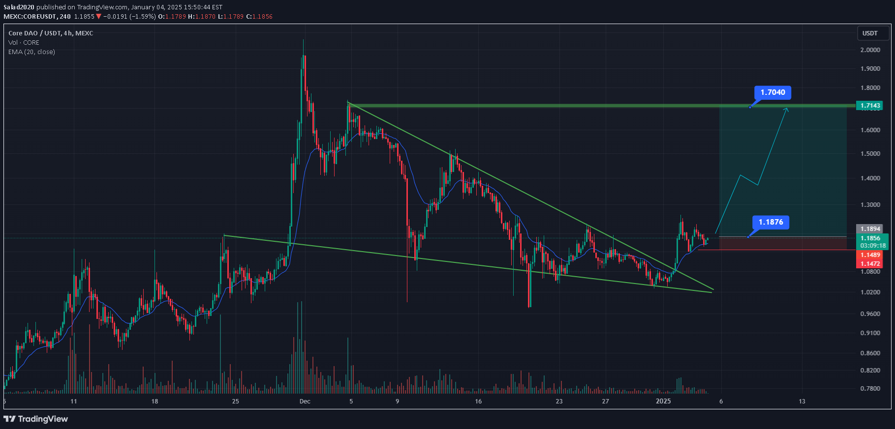BuyCORE،Technical،Salad2020