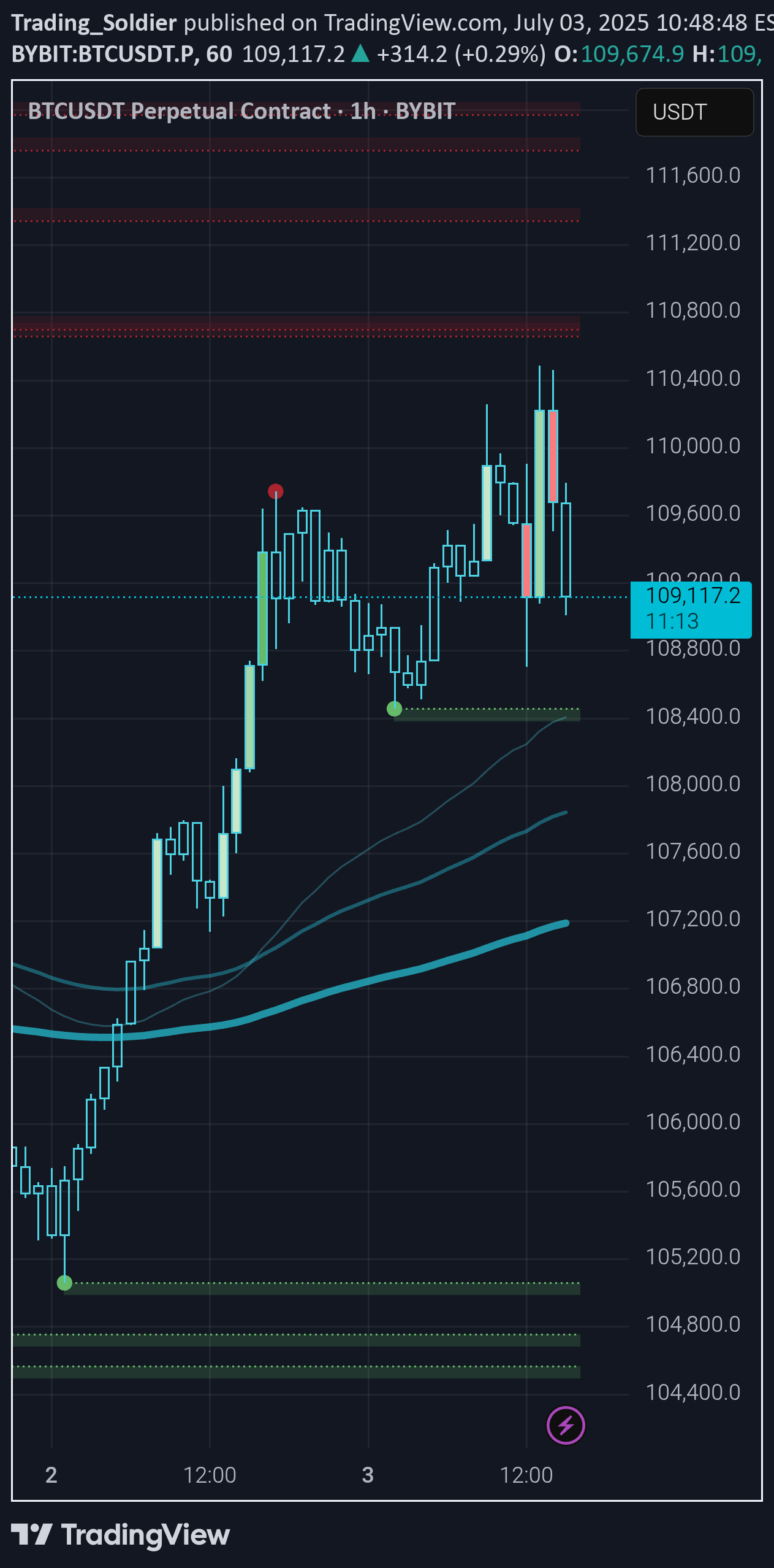 بيعBTC،التحليل الفني،Trading_Soldier