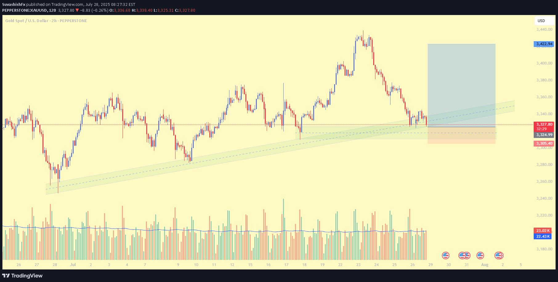 خریدPAXG،تکنیکال،SuvashishFx
